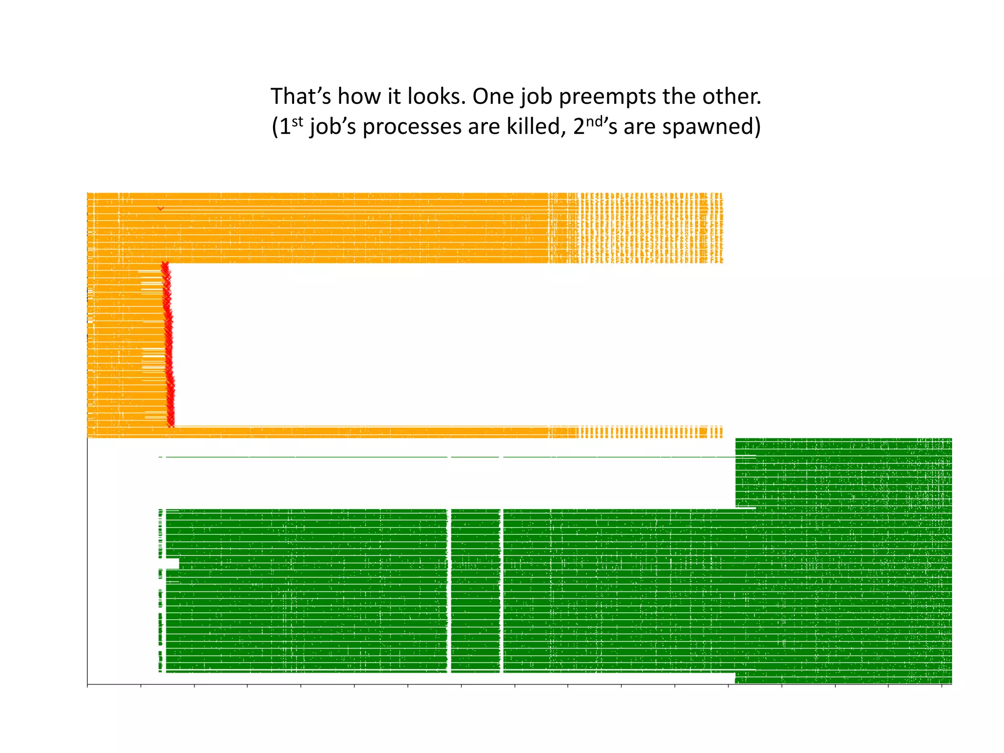 That’s how it looks. One job preempts the other.
(1st job’s processes are killed, 2nd’s are spawned)
 
