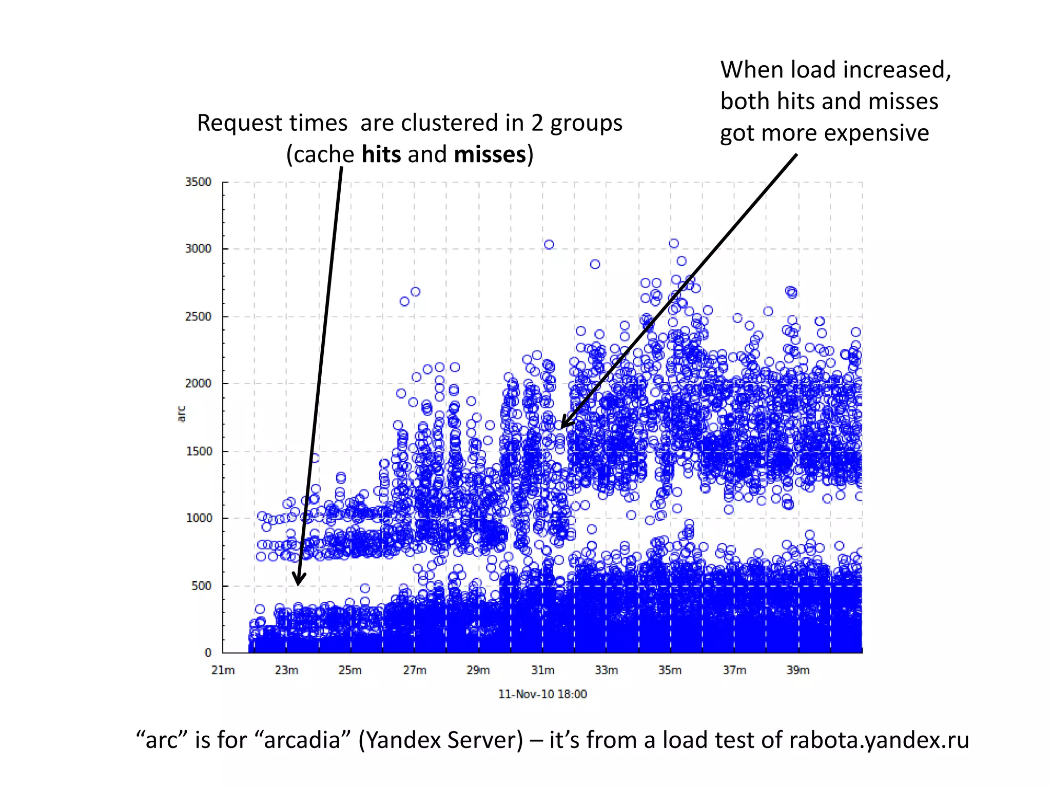 When load increased,
                                                         both hits and misses
      Request times are clustered in 2 groups            got more expensive
             (cache hits and misses)




“arc” is for “arcadia” (Yandex Server) – it’s from a load test of rabota.yandex.ru
 