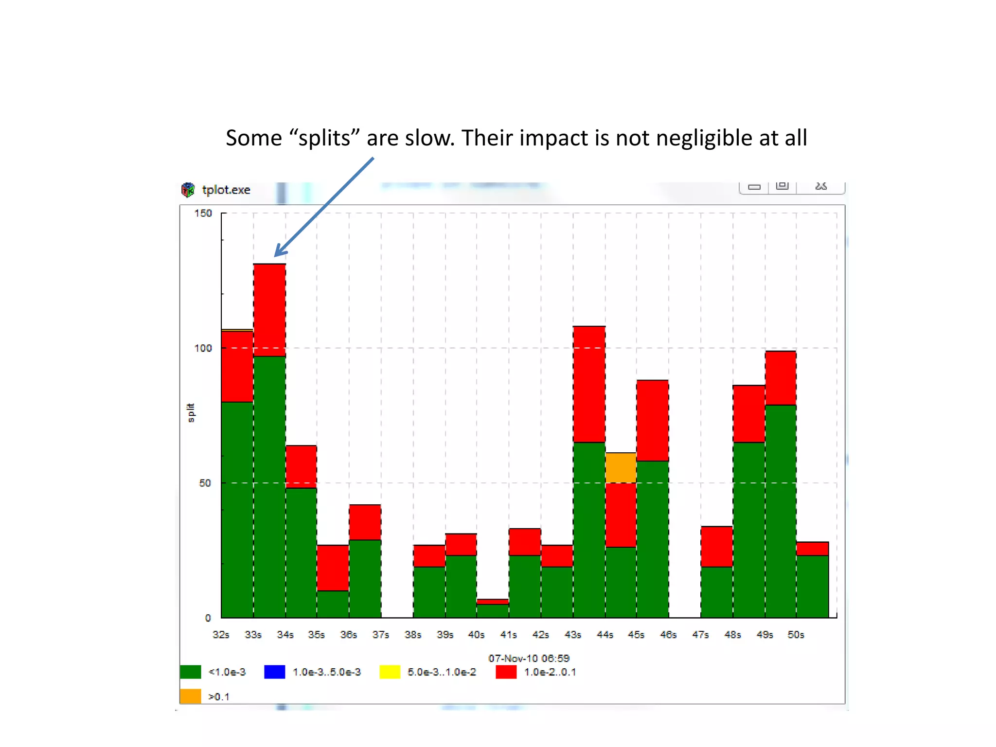 Some “splits” are slow. Their impact is not negligible at all
 