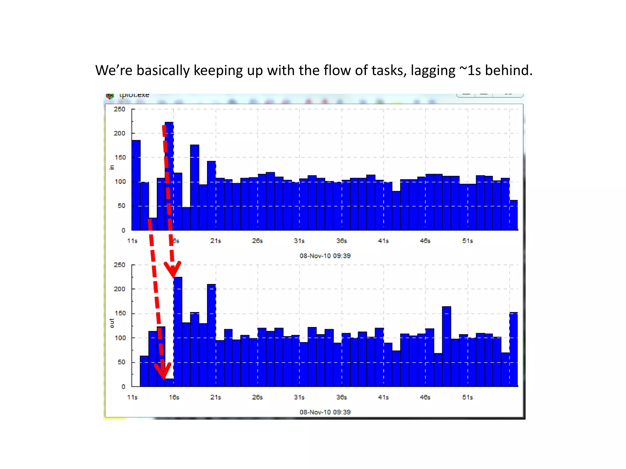 We’re basically keeping up with the flow of tasks, lagging ~1s behind.
 