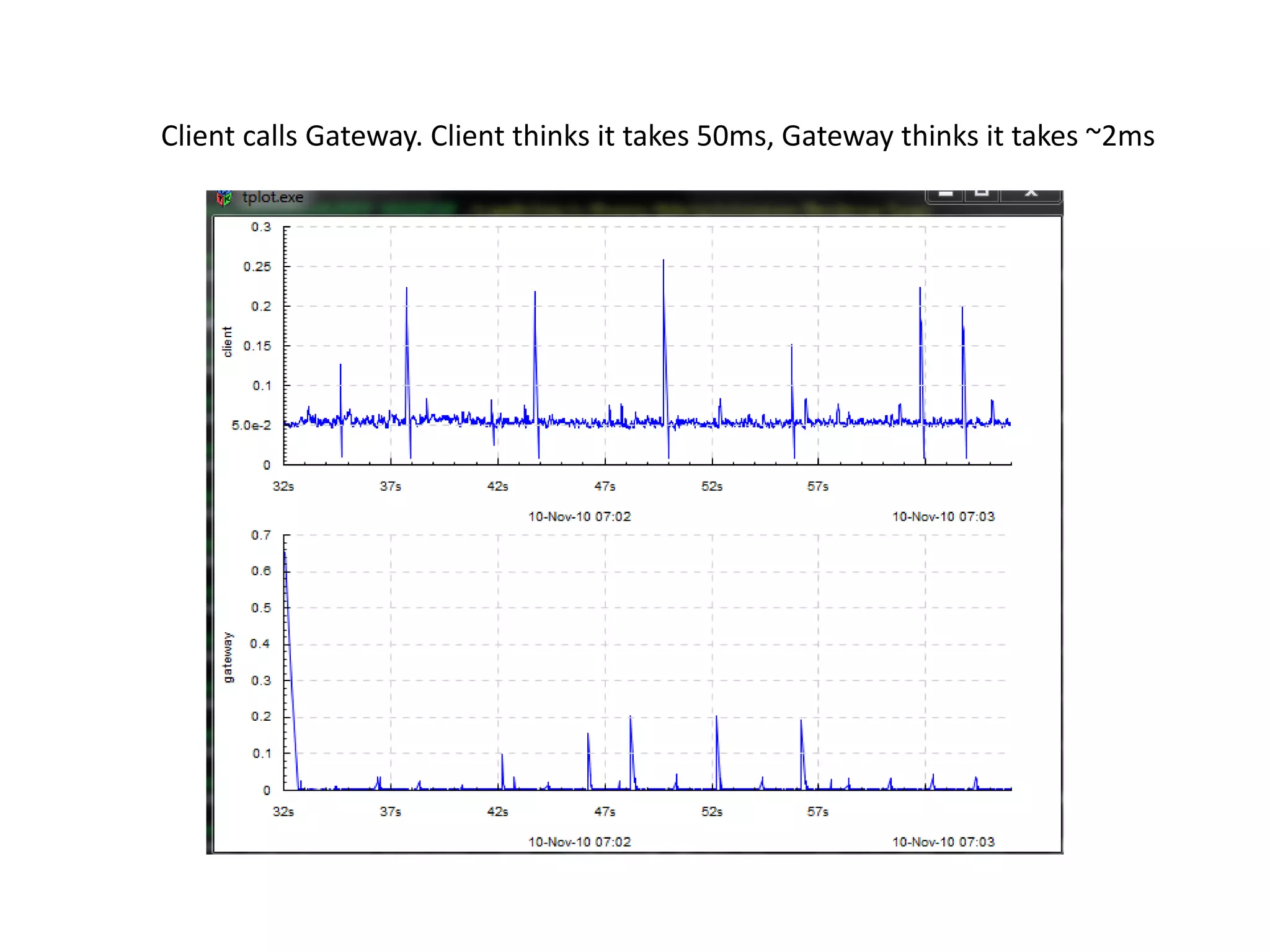 Client calls Gateway. Client thinks it takes 50ms, Gateway thinks it takes ~2ms
 