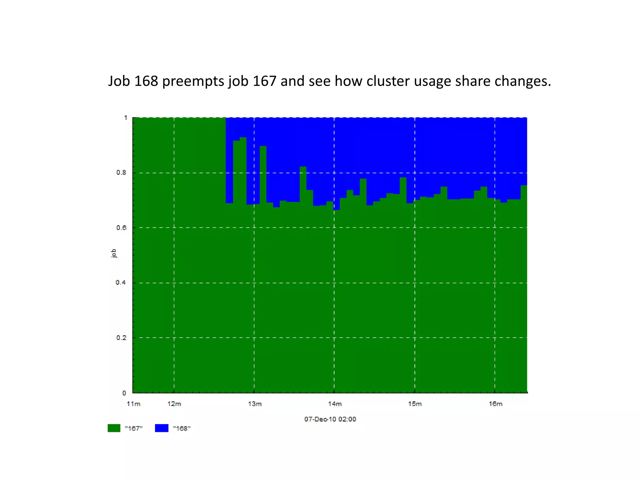 Job 168 preempts job 167 and see how cluster usage share changes.
 