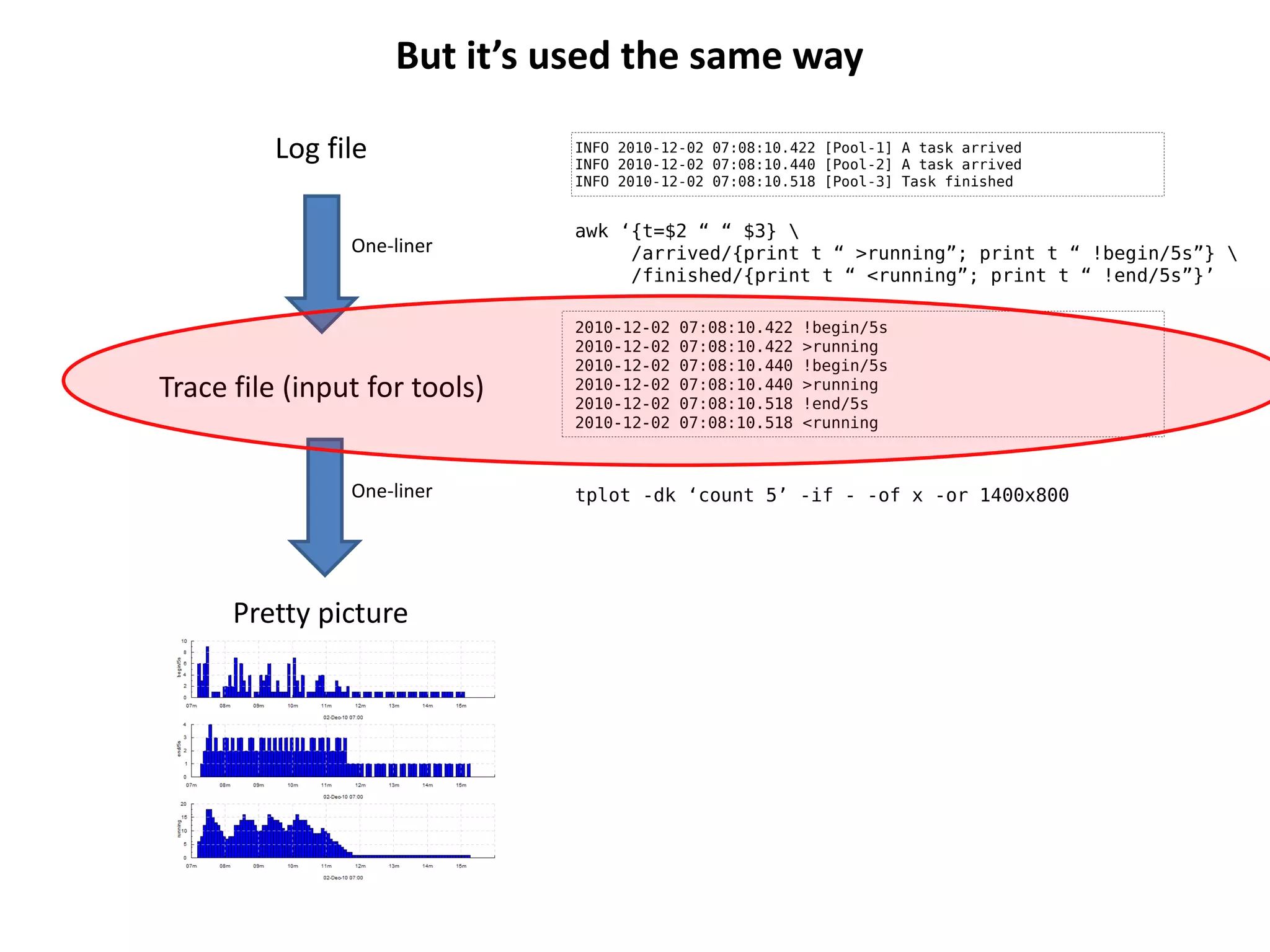 But it’s used the same way

         Log file              INFO 2010-12-02 07:08:10.422 [Pool-1] A task arrived
                               INFO 2010-12-02 07:08:10.440 [Pool-2] A task arrived
                               INFO 2010-12-02 07:08:10.518 [Pool-3] Task finished


                               awk ‘{t=$2 “ “ $3} 
                One-liner           /arrived/{print t “ >running”; print t “ !begin/5s”} 
                                    /finished/{print t “ <running”; print t “ !end/5s”}’

                               2010-12-02   07:08:10.422   !begin/5s
                               2010-12-02   07:08:10.422   >running
                               2010-12-02   07:08:10.440   !begin/5s
Trace file (input for tools)   2010-12-02
                               2010-12-02
                                            07:08:10.440
                                            07:08:10.518
                                                           >running
                                                           !end/5s
                               2010-12-02   07:08:10.518   <running



                One-liner      tplot -dk ‘count 5’ -if - -of x -or 1400x800




      Pretty picture
 