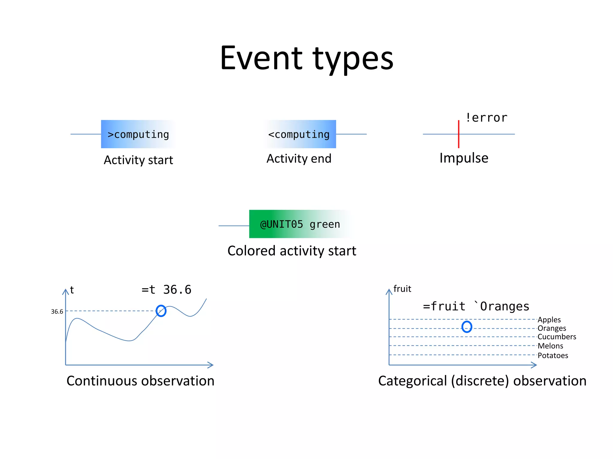 Event types
                                                                        !error
             >computing               <computing

            Activity start            Activity end                   Impulse



                                     @UNIT05 green

                                Colored activity start

       t           =t 36.6                                 fruit

36.6                                                               =fruit `Oranges
                                                                                     Apples
                                                                                     Oranges
                                                                                     Cucumbers
                                                                                     Melons
                                                                                     Potatoes


       Continuous observation                            Categorical (discrete) observation
 