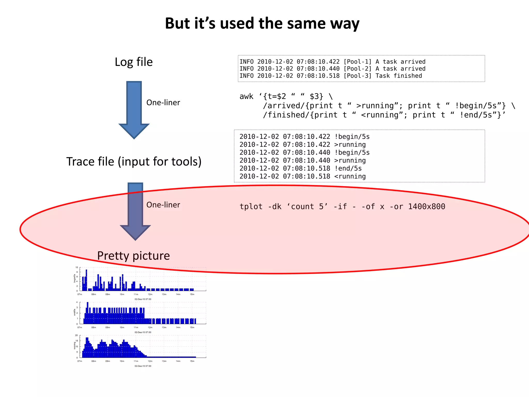 But it’s used the same way

         Log file              INFO 2010-12-02 07:08:10.422 [Pool-1] A task arrived
                               INFO 2010-12-02 07:08:10.440 [Pool-2] A task arrived
                               INFO 2010-12-02 07:08:10.518 [Pool-3] Task finished


                               awk ‘{t=$2 “ “ $3} 
                One-liner           /arrived/{print t “ >running”; print t “ !begin/5s”} 
                                    /finished/{print t “ <running”; print t “ !end/5s”}’

                               2010-12-02   07:08:10.422   !begin/5s
                               2010-12-02   07:08:10.422   >running
                               2010-12-02   07:08:10.440   !begin/5s
Trace file (input for tools)   2010-12-02
                               2010-12-02
                                            07:08:10.440
                                            07:08:10.518
                                                           >running
                                                           !end/5s
                               2010-12-02   07:08:10.518   <running



                One-liner      tplot -dk ‘count 5’ -if - -of x -or 1400x800




      Pretty picture
 