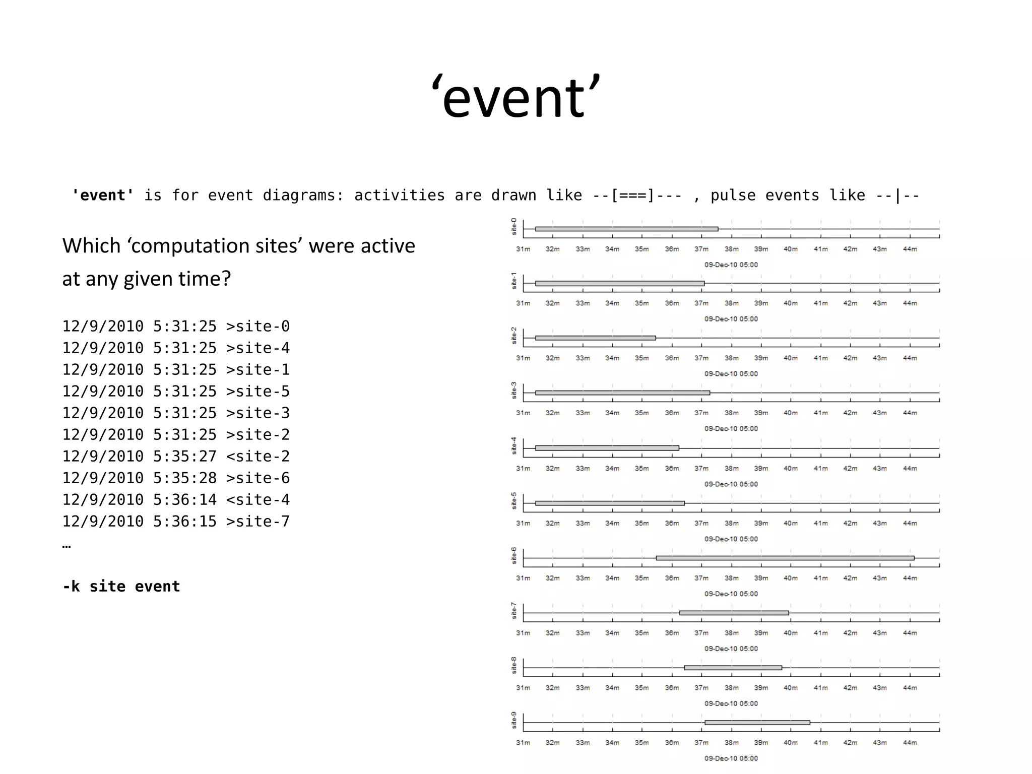 ‘event’
 'event' is for event diagrams: activities are drawn like --[===]--- , pulse events like --|--


Which ‘computation sites’ were active
at any given time?

12/9/2010   5:31:25   >site-0
12/9/2010   5:31:25   >site-4
12/9/2010   5:31:25   >site-1
12/9/2010   5:31:25   >site-5
12/9/2010   5:31:25   >site-3
12/9/2010   5:31:25   >site-2
12/9/2010   5:35:27   <site-2
12/9/2010   5:35:28   >site-6
12/9/2010   5:36:14   <site-4
12/9/2010   5:36:15   >site-7
…

-k site event
 
