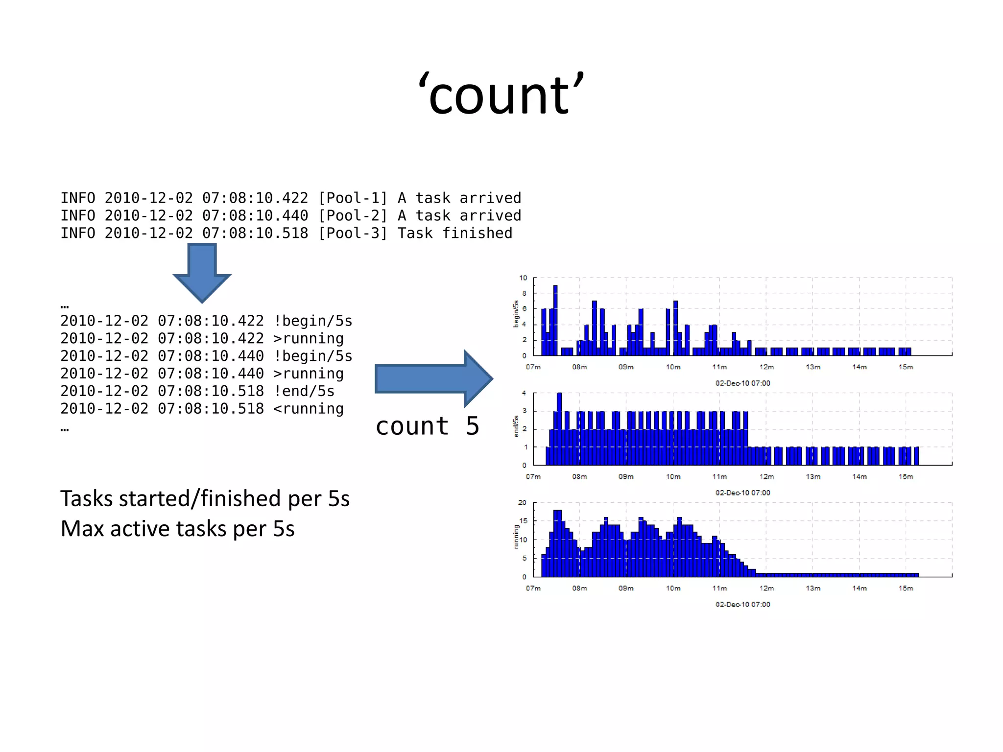 ‘count’
INFO 2010-12-02 07:08:10.422 [Pool-1] A task arrived
INFO 2010-12-02 07:08:10.440 [Pool-2] A task arrived
INFO 2010-12-02 07:08:10.518 [Pool-3] Task finished



…
2010-12-02   07:08:10.422   !begin/5s
2010-12-02   07:08:10.422   >running
2010-12-02   07:08:10.440   !begin/5s
2010-12-02   07:08:10.440   >running
2010-12-02   07:08:10.518   !end/5s
2010-12-02   07:08:10.518   <running
…                                       count 5

Tasks started/finished per 5s
Max active tasks per 5s
 