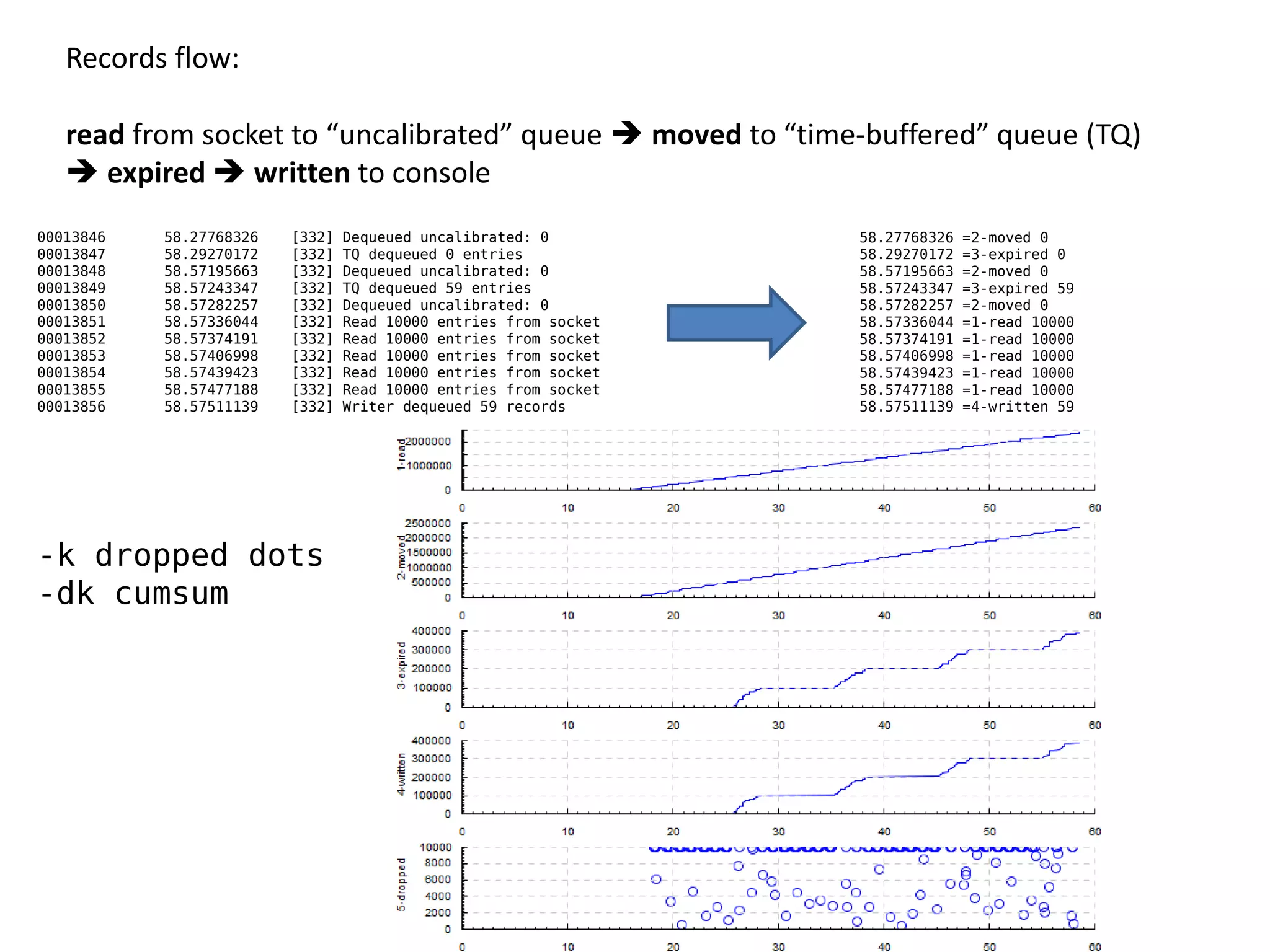 Records flow:

   read from socket to “uncalibrated” queue  moved to “time-buffered” queue (TQ)
    expired  written to console
00013846   58.27768326   [332]   Dequeued uncalibrated: 0         58.27768326   =2-moved 0
00013847   58.29270172   [332]   TQ dequeued 0 entries            58.29270172   =3-expired 0
00013848   58.57195663   [332]   Dequeued uncalibrated: 0         58.57195663   =2-moved 0
00013849   58.57243347   [332]   TQ dequeued 59 entries           58.57243347   =3-expired 59
00013850   58.57282257   [332]   Dequeued uncalibrated: 0         58.57282257   =2-moved 0
00013851   58.57336044   [332]   Read 10000 entries from socket   58.57336044   =1-read 10000
00013852   58.57374191   [332]   Read 10000 entries from socket   58.57374191   =1-read 10000
00013853   58.57406998   [332]   Read 10000 entries from socket   58.57406998   =1-read 10000
00013854   58.57439423   [332]   Read 10000 entries from socket   58.57439423   =1-read 10000
00013855   58.57477188   [332]   Read 10000 entries from socket   58.57477188   =1-read 10000
00013856   58.57511139   [332]   Writer dequeued 59 records       58.57511139   =4-written 59




-k dropped dots
-dk cumsum
 