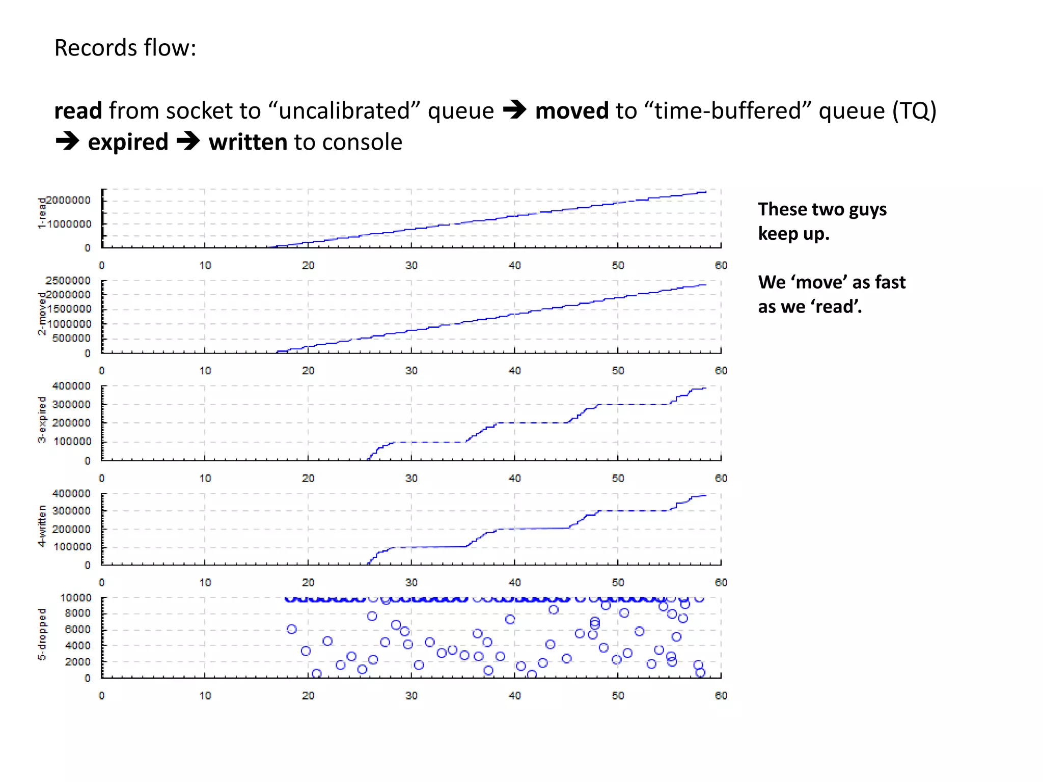 Records flow:

read from socket to “uncalibrated” queue  moved to “time-buffered” queue (TQ)
 expired  written to console

                                                              These two guys
                                                              keep up.

                                                              We ‘move’ as fast
                                                              as we ‘read’.
 