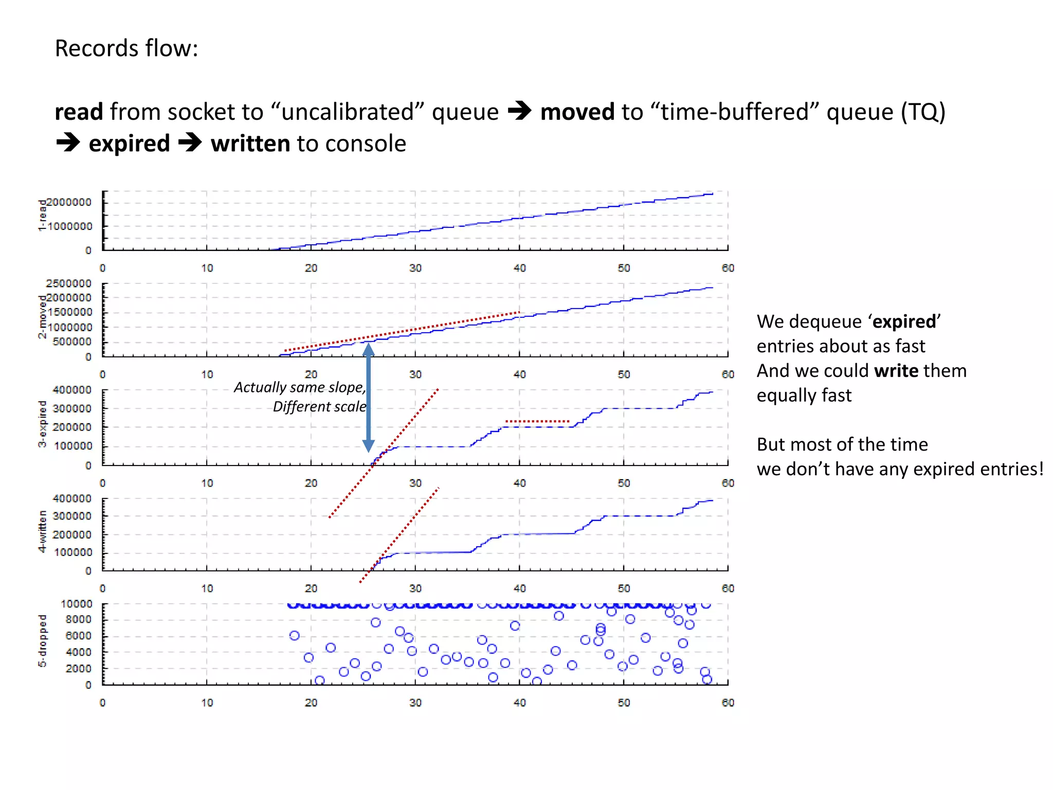 Records flow:

read from socket to “uncalibrated” queue  moved to “time-buffered” queue (TQ)
 expired  written to console




                                                             We dequeue ‘expired’
                                                             entries about as fast
                                                             And we could write them
                Actually same slope,
                     Different scale
                                                             equally fast

                                                             But most of the time
                                                             we don’t have any expired entries!
 