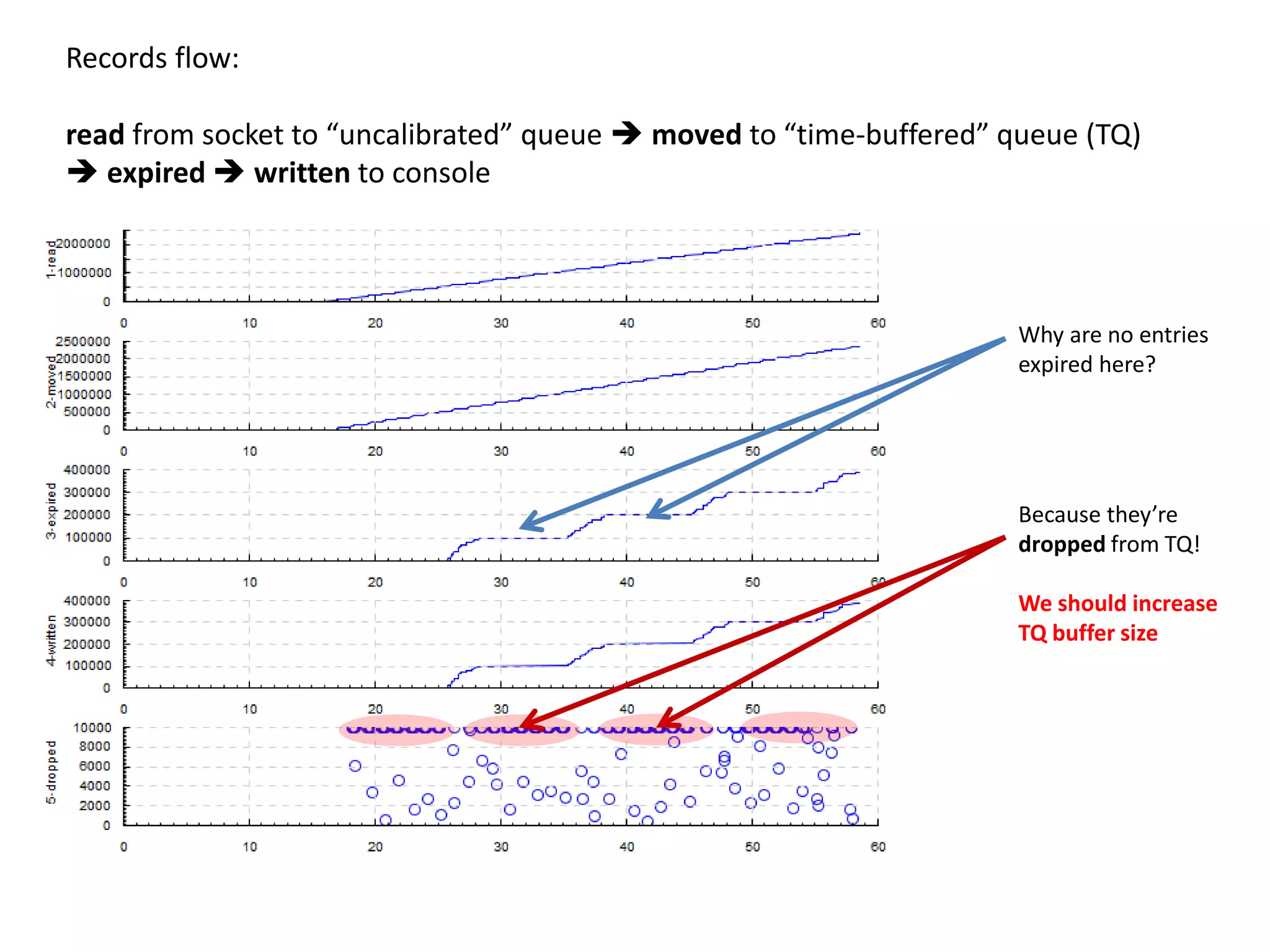 Records flow:

read from socket to “uncalibrated” queue  moved to “time-buffered” queue (TQ)
 expired  written to console




                                                                     Why are no entries
                                                                     expired here?




                                                                     Because they’re
                                                                     dropped from TQ!

                                                                     We should increase
                                                                     TQ buffer size
 