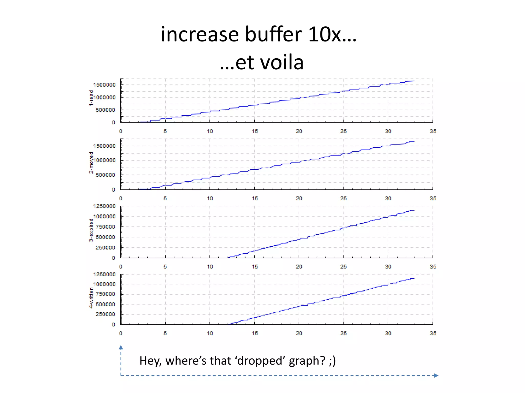 increase buffer 10x…
         …et voila




Hey, where’s that ‘dropped’ graph? ;)
 