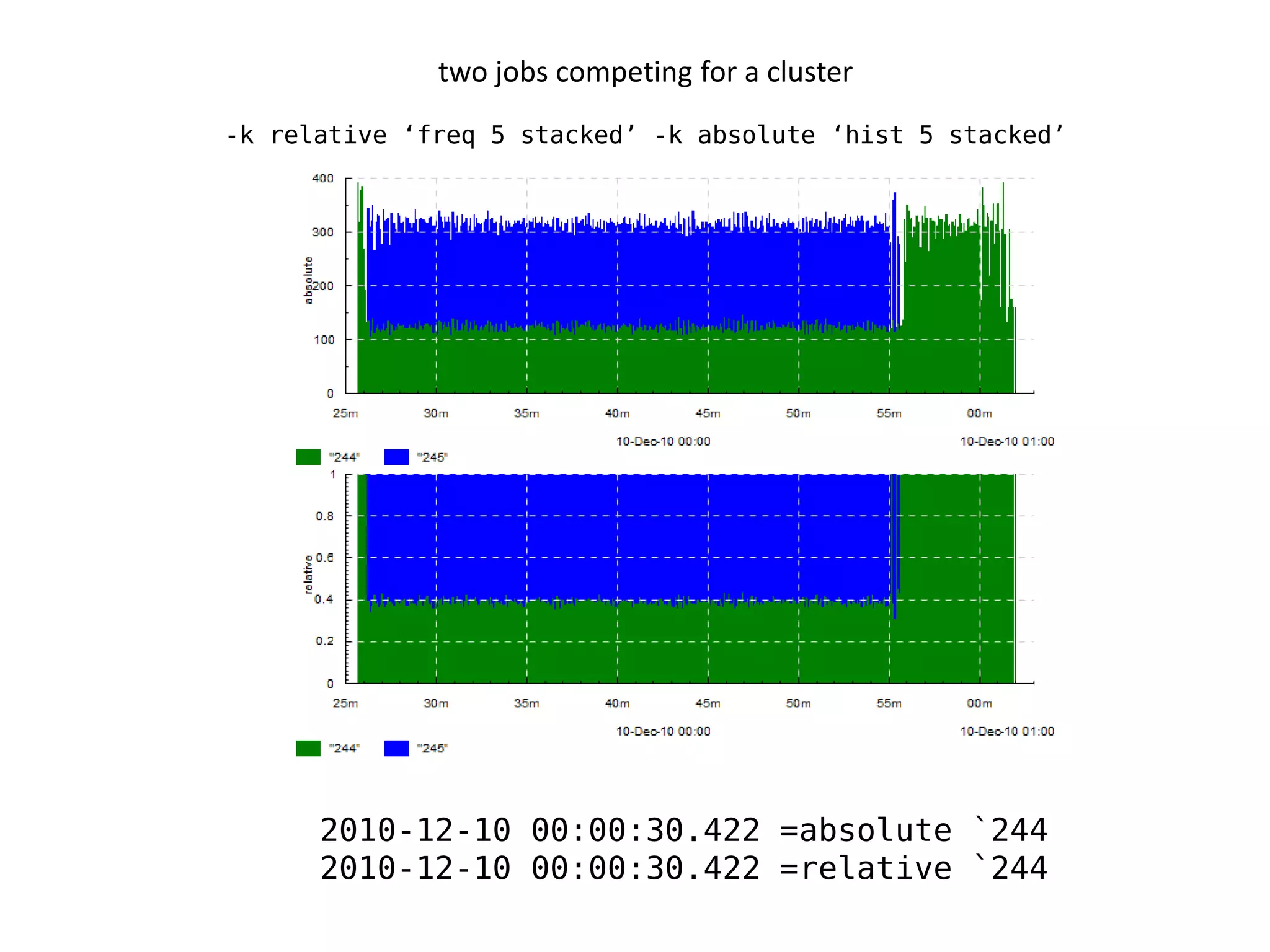 two jobs competing for a cluster
-k relative ‘freq 5 stacked’ -k absolute ‘hist 5 stacked’




      2010-12-10 00:00:30.422 =absolute `244
      2010-12-10 00:00:30.422 =relative `244
 