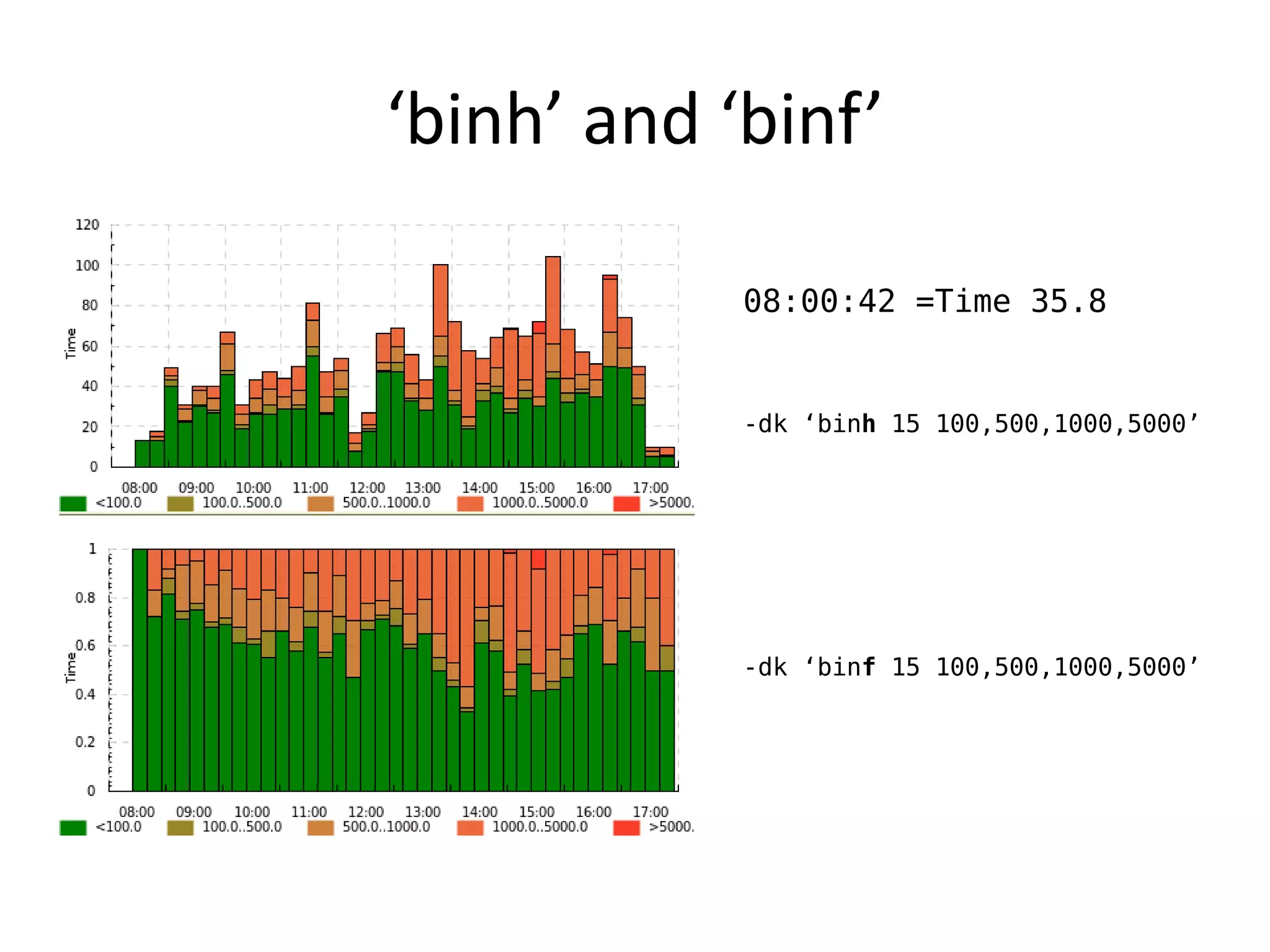 ‘binh’ and ‘binf’

            08:00:42 =Time 35.8


            -dk ‘binh 15 100,500,1000,5000’




            -dk ‘binf 15 100,500,1000,5000’
 