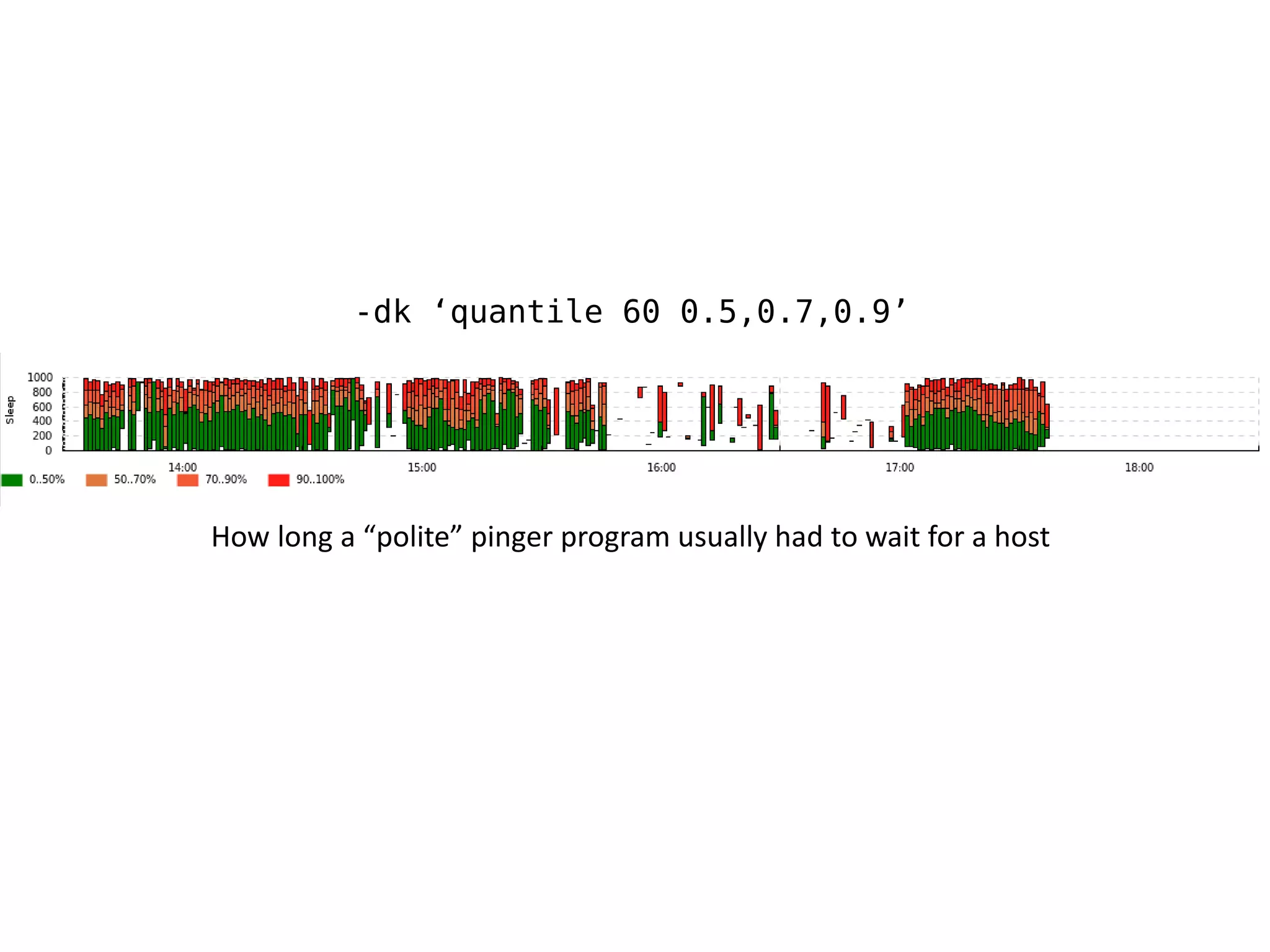 -dk ‘quantile 60 0.5,0.7,0.9’




How long a “polite” pinger program usually had to wait for a host
 