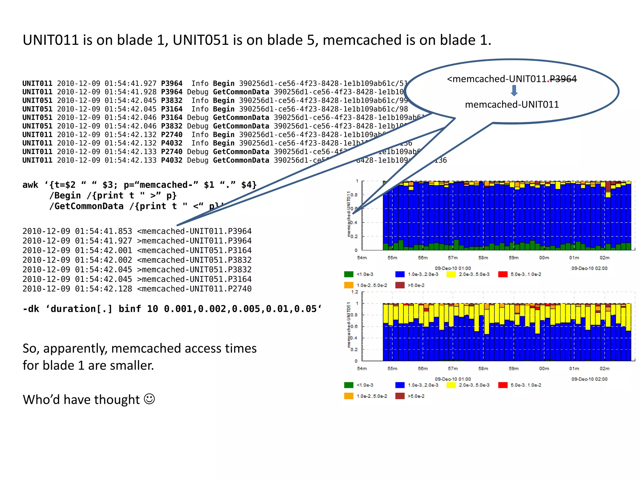 UNIT011 is on blade 1, UNIT051 is on blade 5, memcached is on blade 1.

UNIT011   2010-12-09   01:54:41.927   P3964    Info   Begin 390256d1-ce56-4f23-8428-1e1b109ab61c/51
                                                                                                               <memcached-UNIT011.P3964
UNIT011   2010-12-09   01:54:41.928   P3964   Debug   GetCommonData 390256d1-ce56-4f23-8428-1e1b109ab61c/51
UNIT051   2010-12-09   01:54:42.045   P3832    Info   Begin 390256d1-ce56-4f23-8428-1e1b109ab61c/99
UNIT051   2010-12-09   01:54:42.045   P3164    Info   Begin 390256d1-ce56-4f23-8428-1e1b109ab61c/98
                                                                                                                  memcached-UNIT011
UNIT051   2010-12-09   01:54:42.046   P3164   Debug   GetCommonData 390256d1-ce56-4f23-8428-1e1b109ab61c/98
UNIT051   2010-12-09   01:54:42.046   P3832   Debug   GetCommonData 390256d1-ce56-4f23-8428-1e1b109ab61c/99
UNIT011   2010-12-09   01:54:42.132   P2740    Info   Begin 390256d1-ce56-4f23-8428-1e1b109ab61c/135
UNIT011   2010-12-09   01:54:42.132   P4032    Info   Begin 390256d1-ce56-4f23-8428-1e1b109ab61c/136
UNIT011   2010-12-09   01:54:42.133   P2740   Debug   GetCommonData 390256d1-ce56-4f23-8428-1e1b109ab61c/135
UNIT011   2010-12-09   01:54:42.133   P4032   Debug   GetCommonData 390256d1-ce56-4f23-8428-1e1b109ab61c/136


awk ‘{t=$2 “ “ $3; p=“memcached-” $1 “.” $4}
     /Begin /{print t " >” p}
     /GetCommonData /{print t " <“ p}'

2010-12-09    01:54:41.853    <memcached-UNIT011.P3964
2010-12-09    01:54:41.927    >memcached-UNIT011.P3964
2010-12-09    01:54:42.001    <memcached-UNIT051.P3164
2010-12-09    01:54:42.002    <memcached-UNIT051.P3832
2010-12-09    01:54:42.045    >memcached-UNIT051.P3832
2010-12-09    01:54:42.045    >memcached-UNIT051.P3164
2010-12-09    01:54:42.128    <memcached-UNIT011.P2740

-dk ‘duration[.] binf 10 0.001,0.002,0.005,0.01,0.05‘



So, apparently, memcached access times
for blade 1 are smaller.

Who’d have thought 
 
