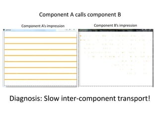 Component A calls component B
   Component A’s impression    Component B’s impression




Diagnosis: Slow inter-component ...