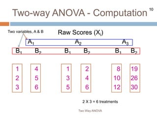 10
Two-way ANOVA - Computation
Two Way ANOVA
Raw Scores (Xi)
A1 A2 A3
B1 B2 B1 B2 B1 B2
1 4 1 2 8 19
2 5 3 4 10 26
3 6 5 6 12 30
Two variables, A & B
2 X 3 = 6 treatments
 