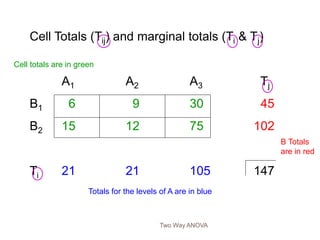 Two Way ANOVA
Cell Totals (Tij) and marginal totals (Ti & Tj)
A1 A2 A3 Tj
B1 6 9 30 45
B2 15 12 75 102
Ti 21 21 105 147
Totals for the levels of A are in blue
B Totals
are in red
Cell totals are in green
 