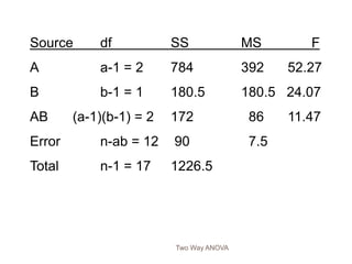 Two Way ANOVA
Source df SS MS F
A a-1 = 2 784 392 52.27
B b-1 = 1 180.5 180.5 24.07
AB (a-1)(b-1) = 2 172 86 11.47
Error n-ab = 12 90 7.5
Total n-1 = 17 1226.5
 