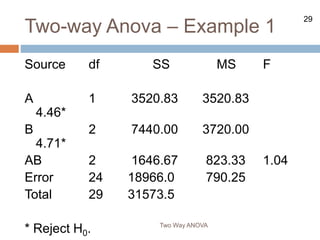 29
Two-way Anova – Example 1
Two Way ANOVA
Source df SS MS F
A 1 3520.83 3520.83
4.46*
B 2 7440.00 3720.00
4.71*
AB 2 1646.67 823.33 1.04
Error 24 18966.0 790.25
Total 29 31573.5
* Reject H0.
 