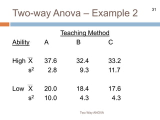 31
Two-way Anova – Example 2
Two Way ANOVA
Teaching Method
Ability A B C
High X 37.6 32.4 33.2
s2 2.8 9.3 11.7
Low X 20.0 18.4 17.6
s2 10.0 4.3 4.3
 