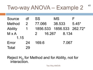41
Two-way ANOVA – Example 2
Two Way ANOVA
Source df SS MS F
Method 2 77.066 38.533 5.45*
Ability 1 1856.533 1856.533 262.72*
M x A 2 16.267 8.134
1.15
Error 24 169.6 7.067
Total 29
Reject HO for Method and for Ability, not for
interaction.
 