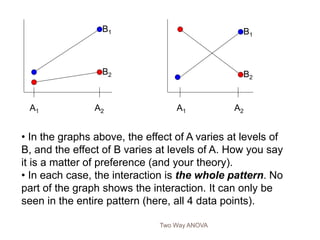 Two Way ANOVA
A1 A2 A1 A2
B1
B2
B1
B2
• In the graphs above, the effect of A varies at levels of
B, and the effect of B varies at levels of A. How you say
it is a matter of preference (and your theory).
• In each case, the interaction is the whole pattern. No
part of the graph shows the interaction. It can only be
seen in the entire pattern (here, all 4 data points).
 