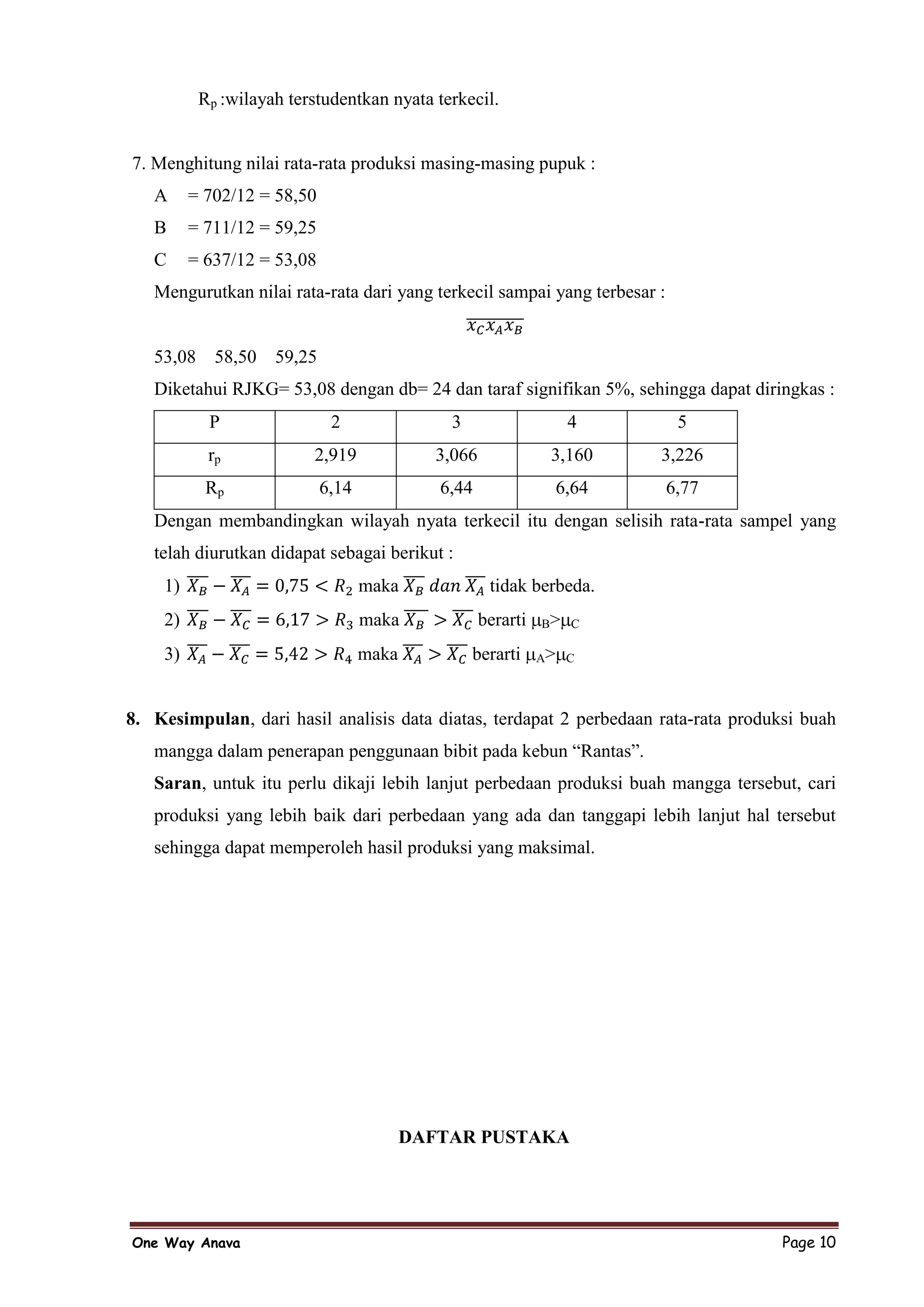 Rp :wilayah terstudentkan nyata terkecil.


7. Menghitung nilai rata-rata produksi masing-masing pupuk :
   A     = 702/12 = 58,50
   B     = 711/12 = 59,25
   C     = 637/12 = 53,08
   Mengurutkan nilai rata-rata dari yang terkecil sampai yang terbesar :


   53,08     58,50   59,25
   Diketahui RJKG= 53,08 dengan db= 24 dan taraf signifikan 5%, sehingga dapat diringkas :
            P                 2                3                   4        5
            rp            2,919               3,066              3,160   3,226
           Rp                6,14             6,44                6,64     6,77
   Dengan membandingkan wilayah nyata terkecil itu dengan selisih rata-rata sampel yang
   telah diurutkan didapat sebagai berikut :
    1)                              maka               tidak berbeda.
    2)                              maka              berarti   B> C

    3)                              maka           berarti      A> C



8. Kesimpulan, dari hasil analisis data diatas, terdapat 2 perbedaan rata-rata produksi buah
   mangga dalam penerapan penggunaan bibit pada kebun “Rantas”.
   Saran, untuk itu perlu dikaji lebih lanjut perbedaan produksi buah mangga tersebut, cari
   produksi yang lebih baik dari perbedaan yang ada dan tanggapi lebih lanjut hal tersebut
   sehingga dapat memperoleh hasil produksi yang maksimal.




                                           DAFTAR PUSTAKA




One Way Anava                                                                        Page 10
 