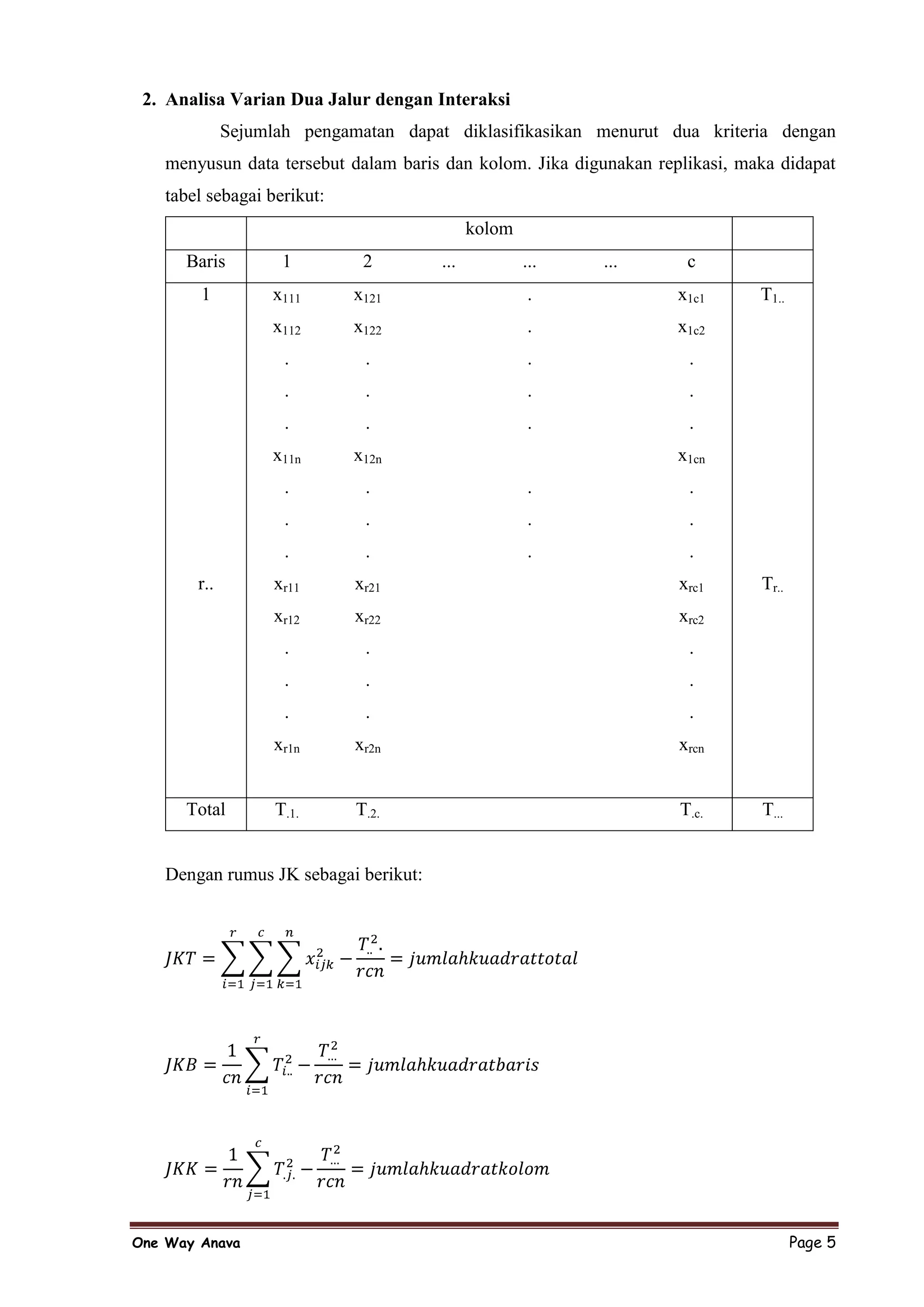 2. Analisa Varian Dua Jalur dengan Interaksi
             Sejumlah pengamatan dapat diklasifikasikan menurut dua kriteria dengan
   menyusun data tersebut dalam baris dan kolom. Jika digunakan replikasi, maka didapat
   tabel sebagai berikut:
                                            kolom
      Baris         1        2        ...           ...   ...       c
        1          x111     x121                     .             x1c1      T1..
                   x112     x122                     .             x1c2
                    .        .                       .              .
                    .        .                       .              .
                    .        .                       .              .
                   x11n     x12n                                   x1cn
                    .        .                       .              .
                    .        .                       .              .
                    .        .                       .              .
       r..         xr11     xr21                                   xrc1      Tr..
                   xr12     xr22                                   xrc2
                    .        .                                      .
                    .        .                                      .
                    .        .                                      .
                   xr1n     xr2n                                   xrcn


      Total        T.1.     T.2.                                   T.c.      T...


   Dengan rumus JK sebagai berikut:




One Way Anava                                                                       Page 5
 