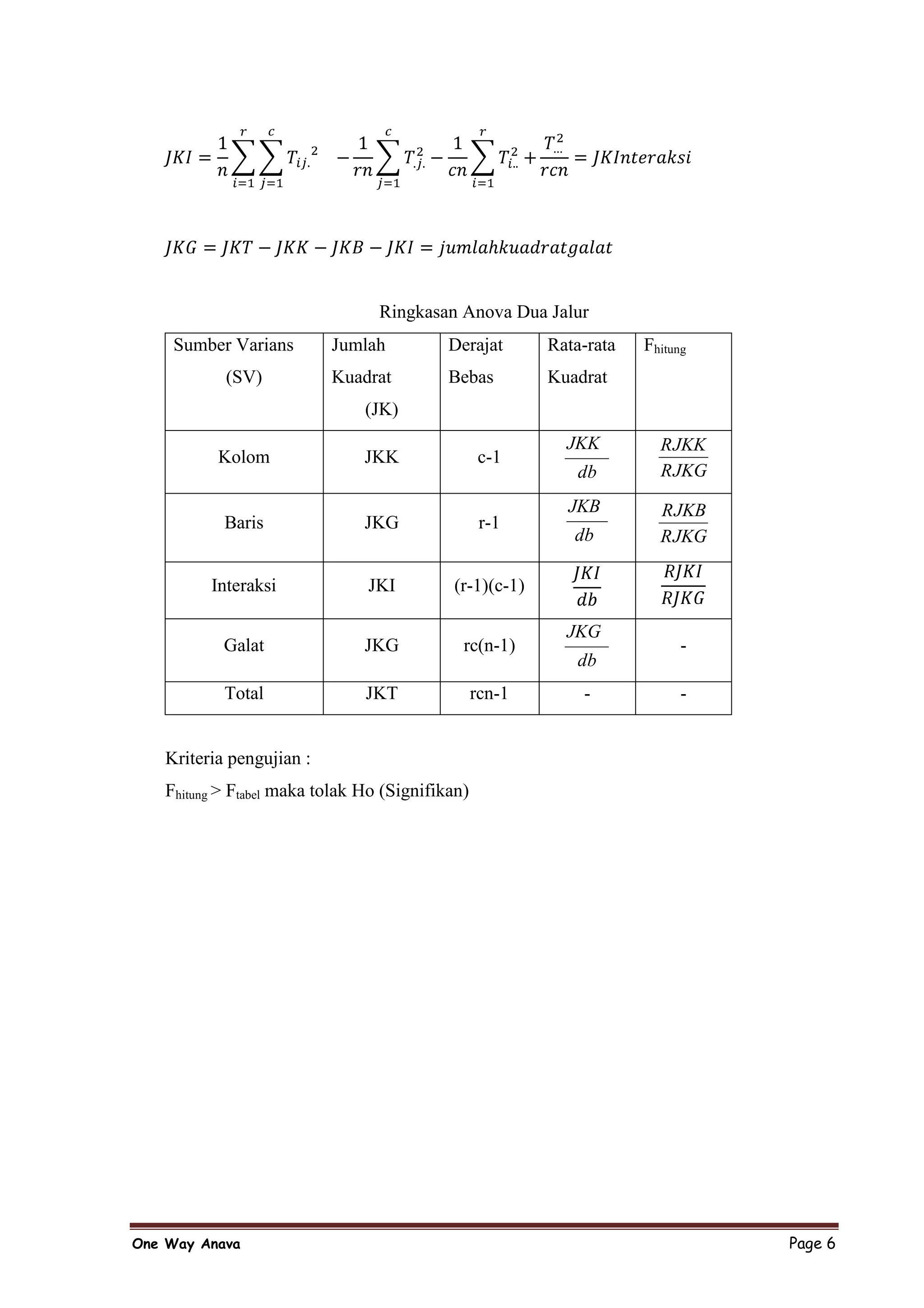 Ringkasan Anova Dua Jalur
    Sumber Varians        Jumlah           Derajat       Rata-rata   Fhitung
           (SV)           Kuadrat          Bebas         Kuadrat
                               (JK)
                                                           JKK         RJKK
          Kolom                JKK                c-1
                                                             db        RJKG
                                                           JKB         RJKB
           Baris               JKG                r-1
                                                            db         RJKG

         Interaksi             JKI         (r-1)(c-1)

                                                           JKG
           Galat               JKG           rc(n-1)                       -
                                                            db
           Total               JKT               rcn-1       -             -


   Kriteria pengujian :
   Fhitung > Ftabel maka tolak Ho (Signifikan)




One Way Anava                                                                  Page 6
 