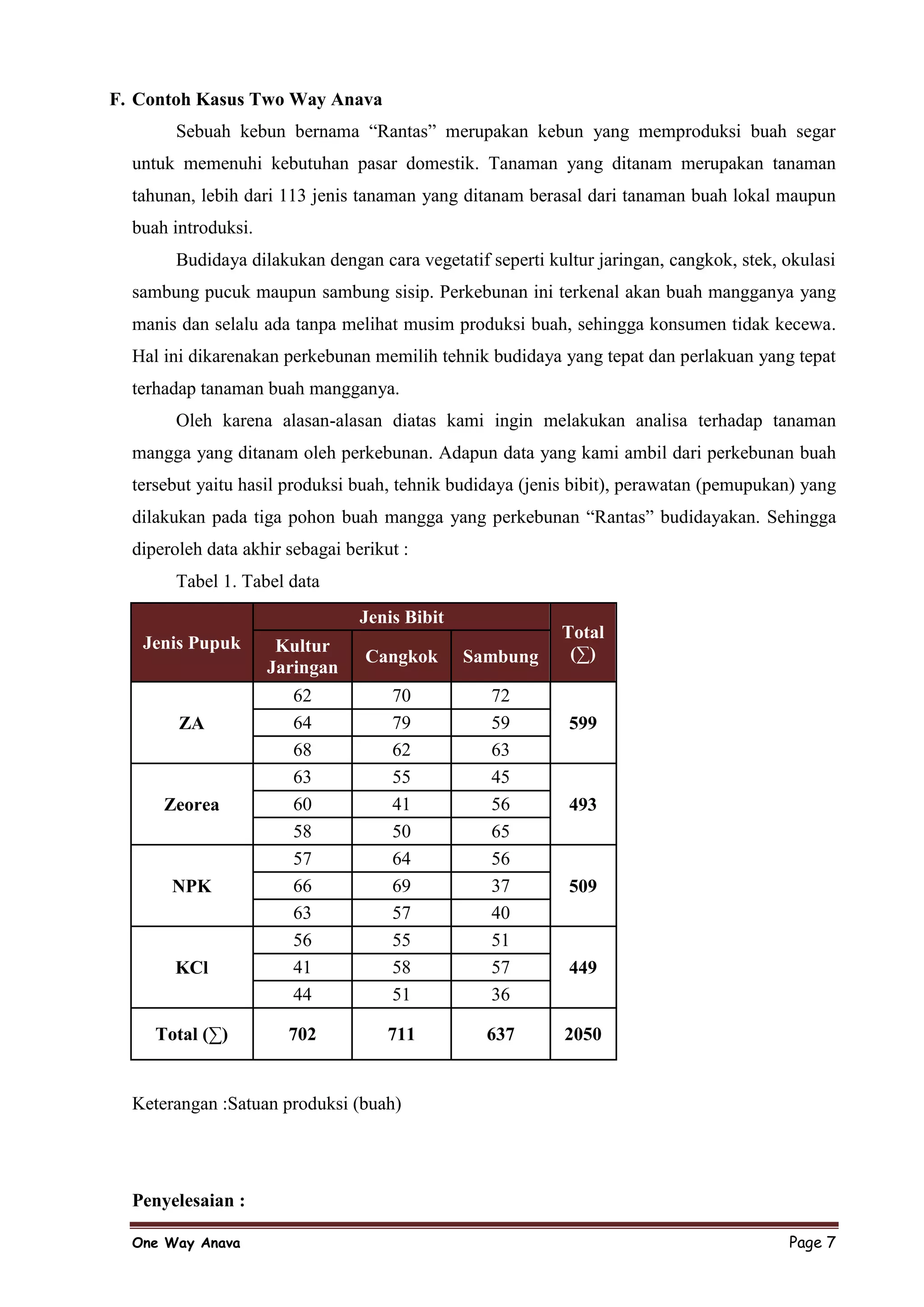F. Contoh Kasus Two Way Anava
        Sebuah kebun bernama “Rantas” merupakan kebun yang memproduksi buah segar
  untuk memenuhi kebutuhan pasar domestik. Tanaman yang ditanam merupakan tanaman
  tahunan, lebih dari 113 jenis tanaman yang ditanam berasal dari tanaman buah lokal maupun
  buah introduksi.
        Budidaya dilakukan dengan cara vegetatif seperti kultur jaringan, cangkok, stek, okulasi
  sambung pucuk maupun sambung sisip. Perkebunan ini terkenal akan buah mangganya yang
  manis dan selalu ada tanpa melihat musim produksi buah, sehingga konsumen tidak kecewa.
  Hal ini dikarenakan perkebunan memilih tehnik budidaya yang tepat dan perlakuan yang tepat
  terhadap tanaman buah mangganya.
        Oleh karena alasan-alasan diatas kami ingin melakukan analisa terhadap tanaman
  mangga yang ditanam oleh perkebunan. Adapun data yang kami ambil dari perkebunan buah
  tersebut yaitu hasil produksi buah, tehnik budidaya (jenis bibit), perawatan (pemupukan) yang
  dilakukan pada tiga pohon buah mangga yang perkebunan “Rantas” budidayakan. Sehingga
  diperoleh data akhir sebagai berikut :
        Tabel 1. Tabel data
                                 Jenis Bibit
                                                           Total
   Jenis Pupuk        Kultur
                                  Cangkok      Sambung      (∑)
                     Jaringan
                        62           70           72
        ZA              64           79           59        599
                        68           62           63
                        63           55           45
      Zeorea            60           41           56        493
                        58           50           65
                        57           64           56
       NPK              66           69           37        509
                        63           57           40
                        56           55           51
       KCl              41           58           57        449
                        44           51           36

     Total (∑)         702           711         637       2050


  Keterangan :Satuan produksi (buah)




  Penyelesaian :

  One Way Anava                                                                          Page 7
 