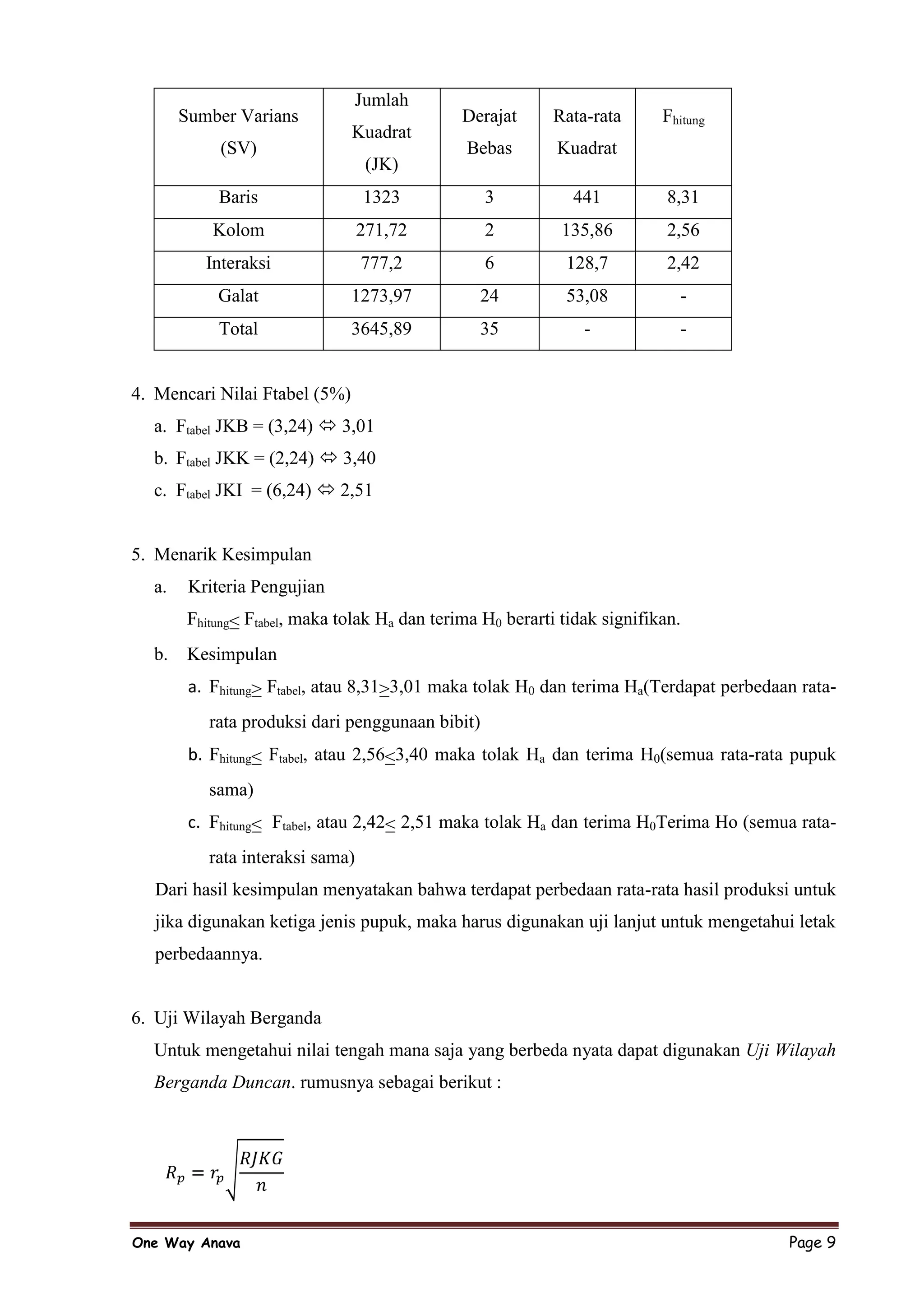 Jumlah
       Sumber Varians                          Derajat     Rata-rata       Fhitung
                               Kuadrat
            (SV)                               Bebas        Kuadrat
                                   (JK)
            Baris                 1323            3           441           8,31
           Kolom                  271,72          2          135,86         2,56
          Interaksi               777,2           6          128,7          2,42
            Galat              1273,97           24          53,08           -
            Total              3645,89           35             -            -


4. Mencari Nilai Ftabel (5%)
  a. Ftabel JKB = (3,24)  3,01
  b. Ftabel JKK = (2,24)  3,40
  c. Ftabel JKI = (6,24)  2,51


5. Menarik Kesimpulan
  a.    Kriteria Pengujian
        Fhitung≤ Ftabel, maka tolak Ha dan terima H0 berarti tidak signifikan.
  b.    Kesimpulan
        a. Fhitung≥ Ftabel, atau 8,31≥3,01 maka tolak H0 dan terima Ha(Terdapat perbedaan rata-
           rata produksi dari penggunaan bibit)
        b. Fhitung≤ Ftabel, atau 2,56≤3,40 maka tolak Ha dan terima H0(semua rata-rata pupuk
           sama)
        c. Fhitung≤ Ftabel, atau 2,42≤ 2,51 maka tolak Ha dan terima H0Terima Ho (semua rata-
           rata interaksi sama)
   Dari hasil kesimpulan menyatakan bahwa terdapat perbedaan rata-rata hasil produksi untuk
   jika digunakan ketiga jenis pupuk, maka harus digunakan uji lanjut untuk mengetahui letak
   perbedaannya.


6. Uji Wilayah Berganda
  Untuk mengetahui nilai tengah mana saja yang berbeda nyata dapat digunakan Uji Wilayah
  Berganda Duncan. rumusnya sebagai berikut :




One Way Anava                                                                           Page 9
 