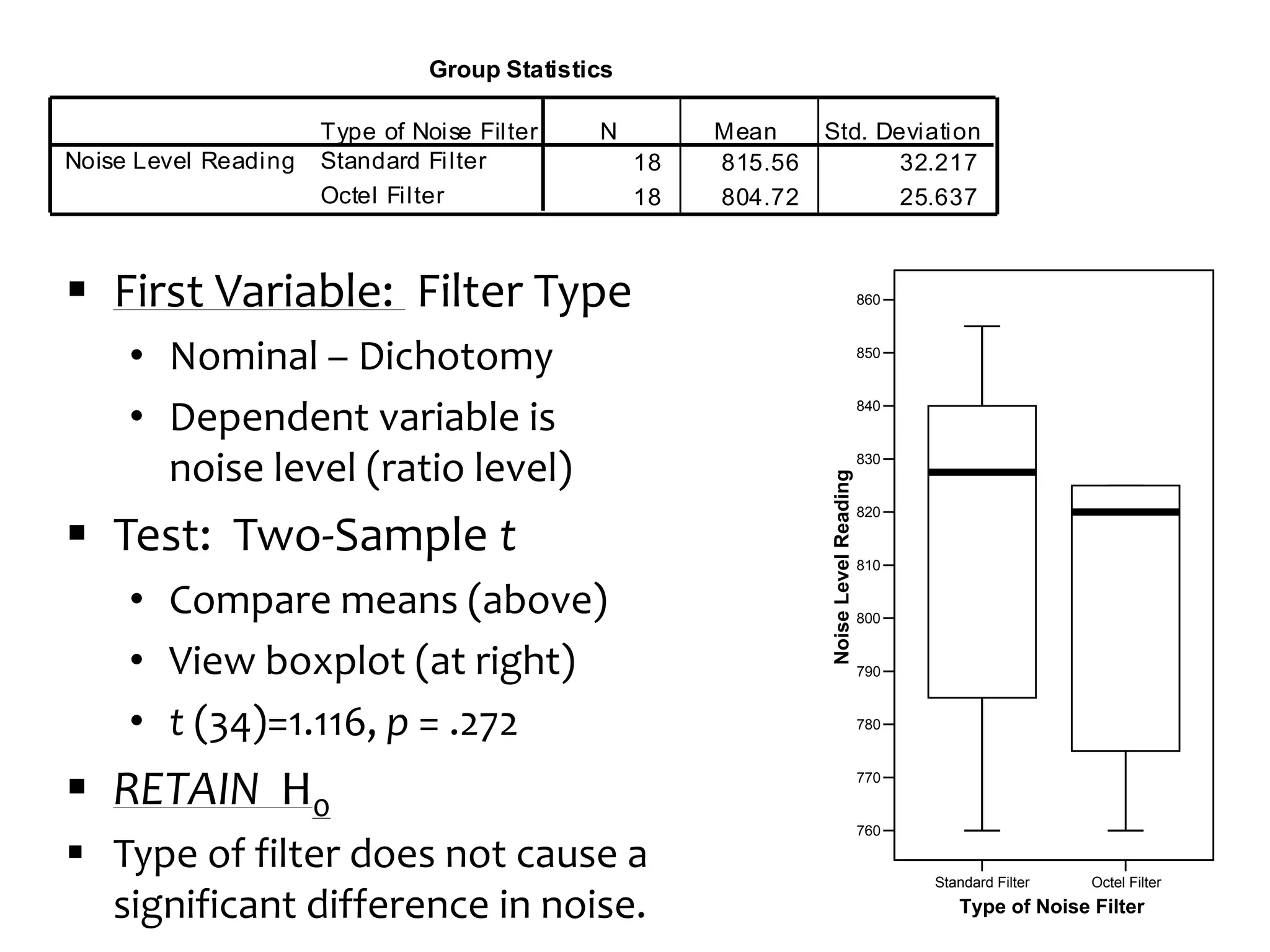 Standard Filter Octel Filter 
Type of Noise Filter 
860 
850 
840 
830 
820 
810 
800 
790 
780 
770 
760 
Noise Level Reading 
Group Statistics 
18 815.56 32.217 
18 804.72 25.637 
Type of Noise Fil ter 
Standard Fi l ter 
Octel Fi l ter 
Noise Level Reading 
N Mean Std. Deviation 
 First Variable: Filter Type 
• Nominal – Dichotomy 
• Dependent variable is 
noise level (ratio level) 
 Test: Two-Sample t 
• Compare means (above) 
• View boxplot (at right) 
• t (34)=1.116, p = .272 
 RETAIN H0 
 Type of filter does not cause a 
significant difference in noise. 
 