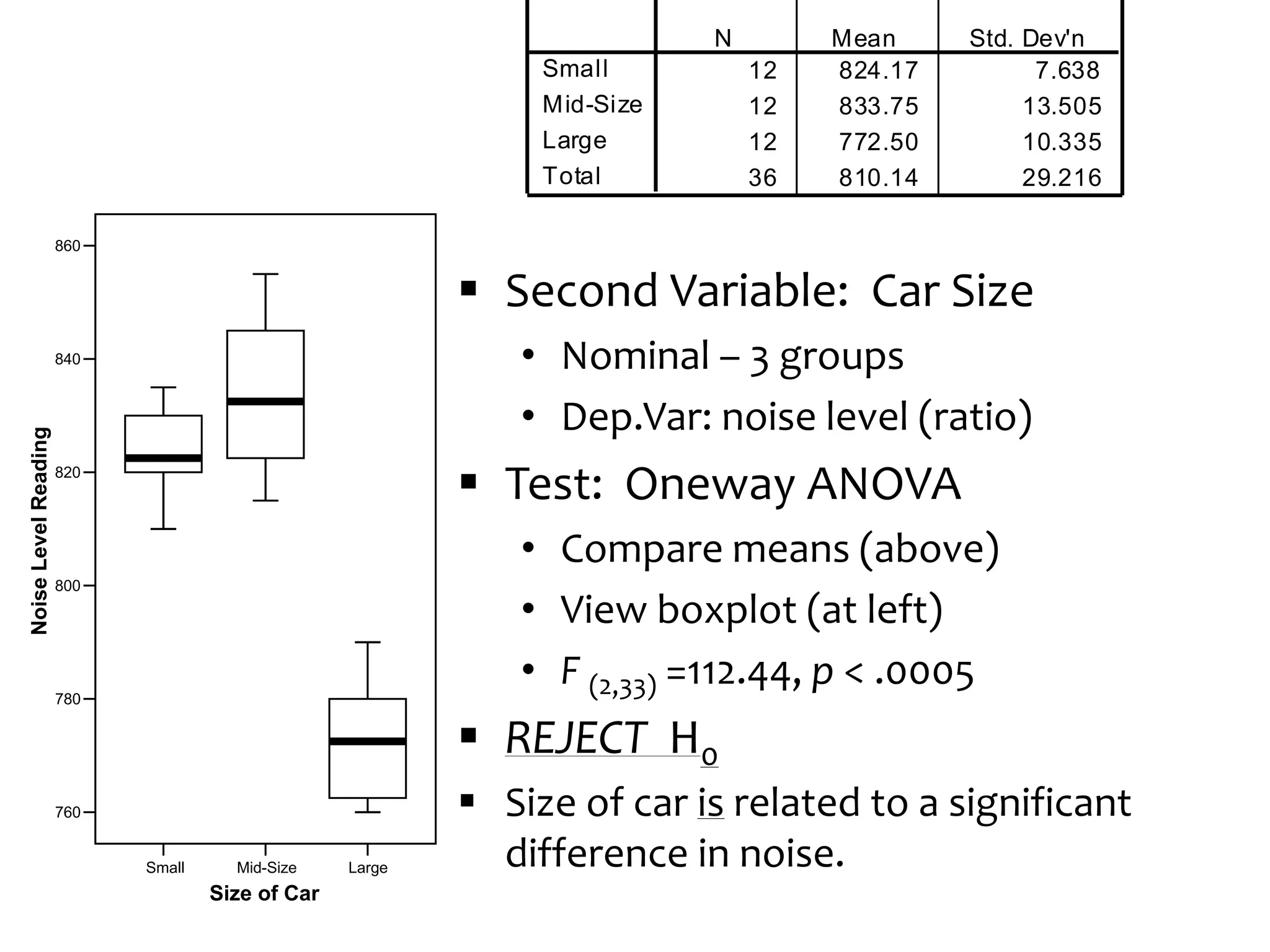 N Mean Std. Dev'n 
12 824.17 7.638 
12 833.75 13.505 
12 772.50 10.335 
36 810.14 29.216 
Smal l 
Mid-Size 
Large 
Total 
 Second Variable: Car Size 
• Nominal – 3 groups 
• Dep.Var: noise level (ratio) 
 Test: Oneway ANOVA 
• Compare means (above) 
• View boxplot (at left) 
• F (2,33) =112.44, p < .0005 
 REJECT H0 
 Size of car is related to a significant 
difference in noise. 
Small Mid-Size Large 
Size of Car 
860 
840 
820 
800 
780 
760 
Noise Level Reading 
 
