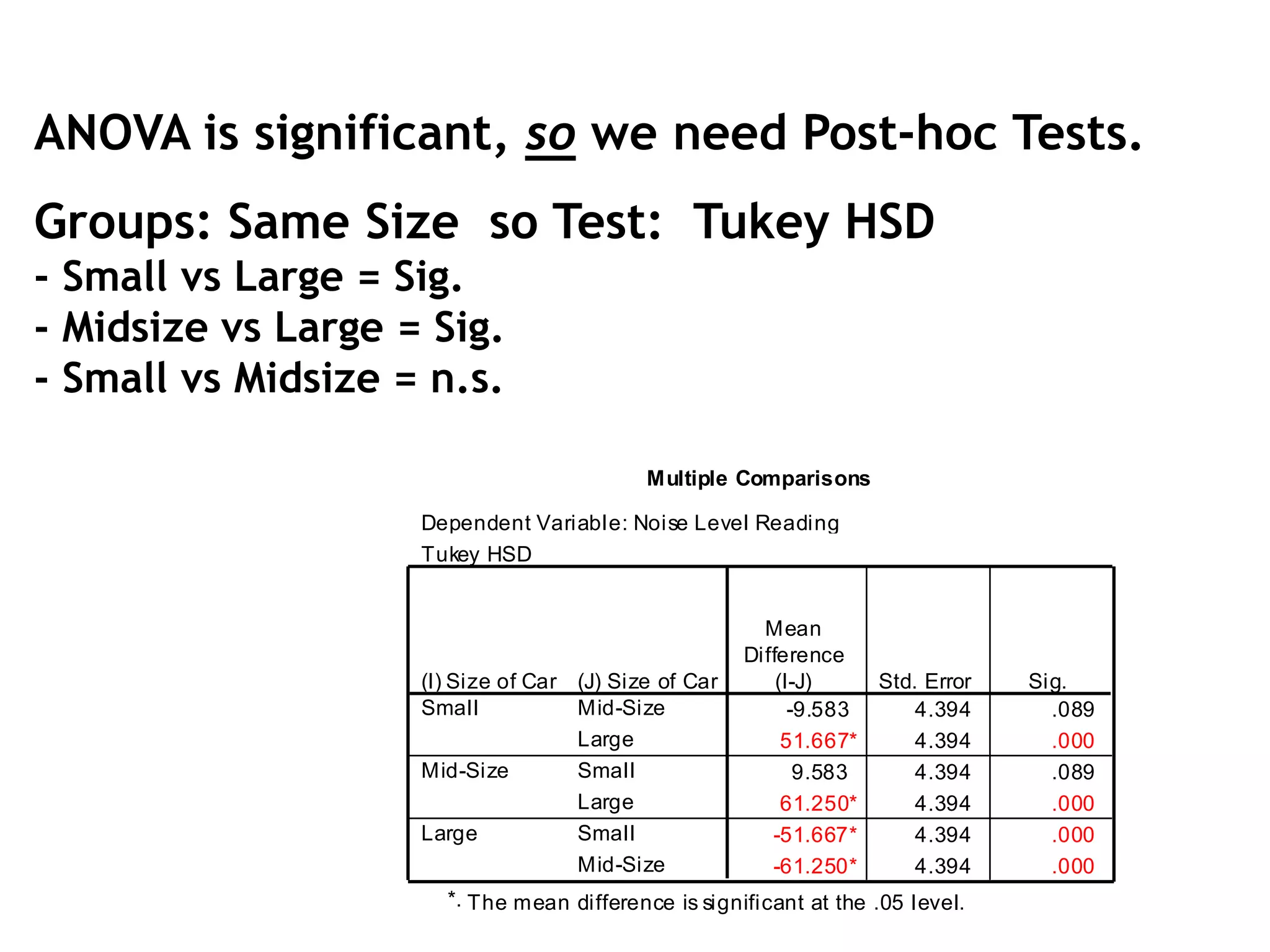 ANOVA is significant, so we need Post-hoc Tests. 
Groups: Same Size so Test: Tukey HSD 
- Small vs Large = Sig. 
- Midsize vs Large = Sig. 
- Small vs Midsize = n.s. 
Multiple Comparisons 
Dependent Variable: Noise Level Reading 
Tukey HSD 
-9.583 4.394 .089 
51.667* 4.394 .000 
9.583 4.394 .089 
61.250* 4.394 .000 
-51.667* 4.394 .000 
-61.250* 4.394 .000 
(J) Size of Car 
Mid-Size 
Large 
Smal l 
Large 
Smal l 
Mid-Size 
(I) Size of Car 
Smal l 
Mid-Size 
Large 
Mean 
Di fference 
(I-J) Std. Error Sig. 
The mean di fference is significant *. at the .05 level. 
 