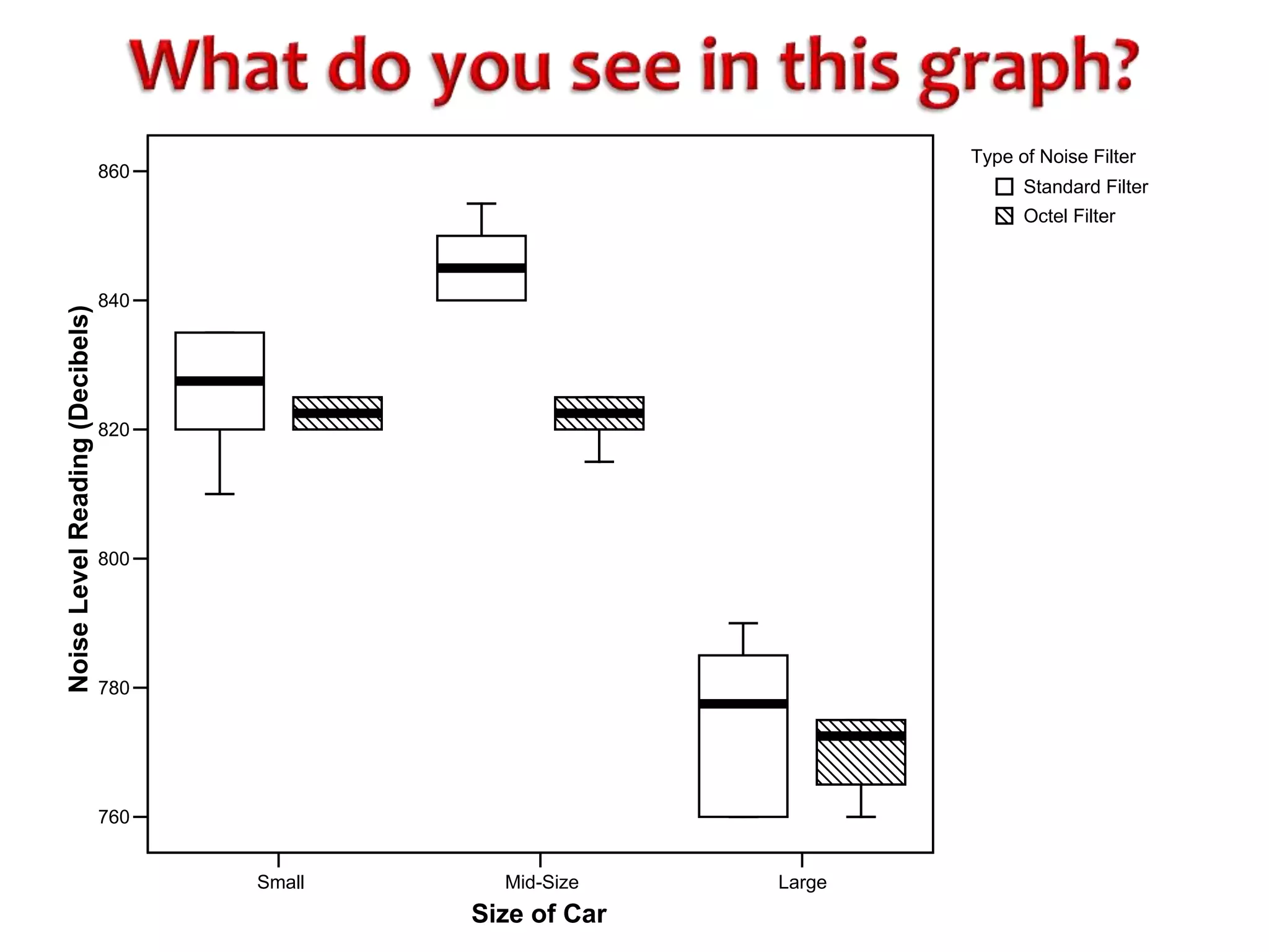 Small Mid-Size Large 
Size of Car 
860 
840 
820 
800 
780 
760 
Noise Level Reading (Decibels) 
Type of Noise Filter 
Standard Filter 
Octel Filter 
 