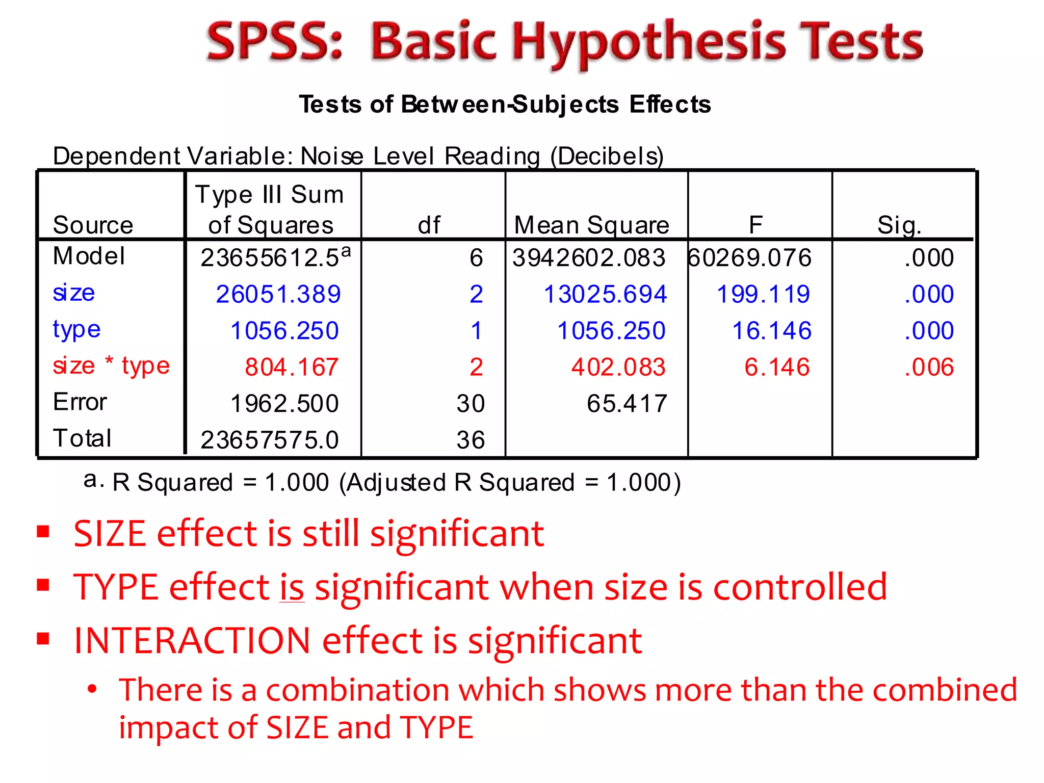 Tests of Between-Subjects Effects 
Dependent Variable: Noise Level Reading (Decibels) 
Type III Sum 
of Squares df Mean Square F Sig. 
23655612.5a 6 3942602.083 60269.076 .000 
26051.389 2 13025.694 199.119 .000 
1056.250 1 1056.250 16.146 .000 
804.167 2 402.083 6.146 .006 
1962.500 30 65.417 
23657575.0 36 
Source 
Model 
size 
type 
size * type 
Error 
Total 
R Squared = 1.000 (Adjusted a. R Squared = 1.000) 
 SIZE effect is still significant 
 TYPE effect is significant when size is controlled 
 INTERACTION effect is significant 
• There is a combination which shows more than the combined 
impact of SIZE and TYPE 
 