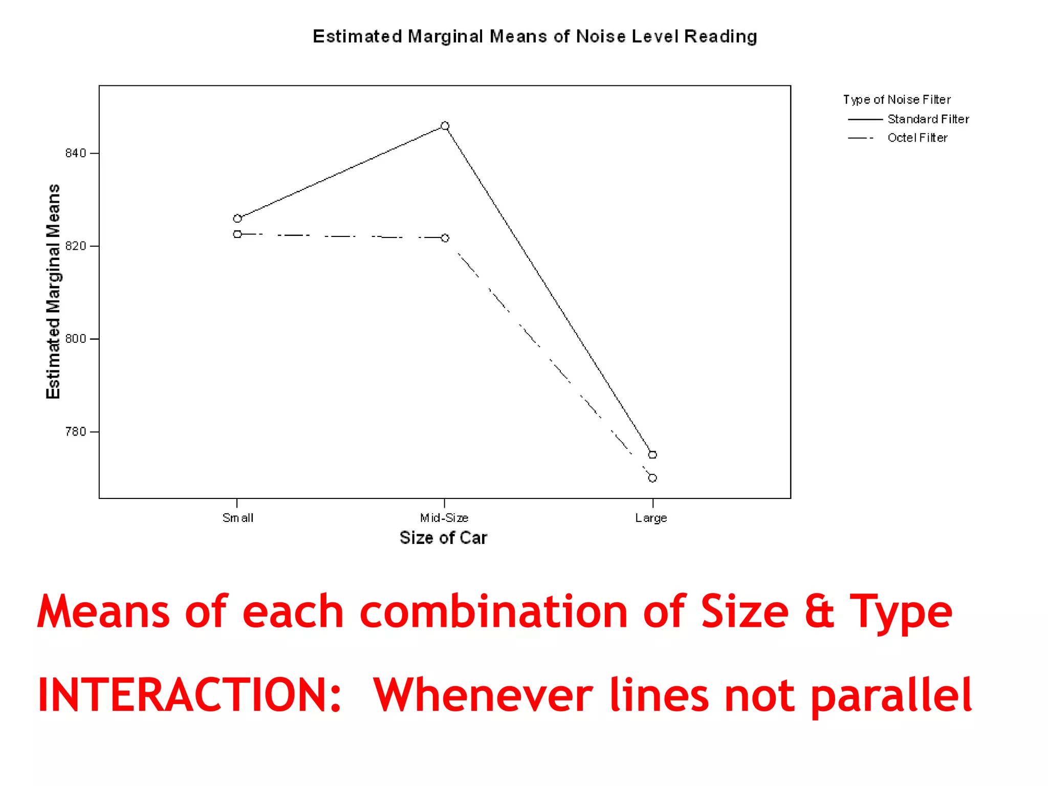 Means of each combination of Size & Type 
INTERACTION: Whenever lines not parallel 
 