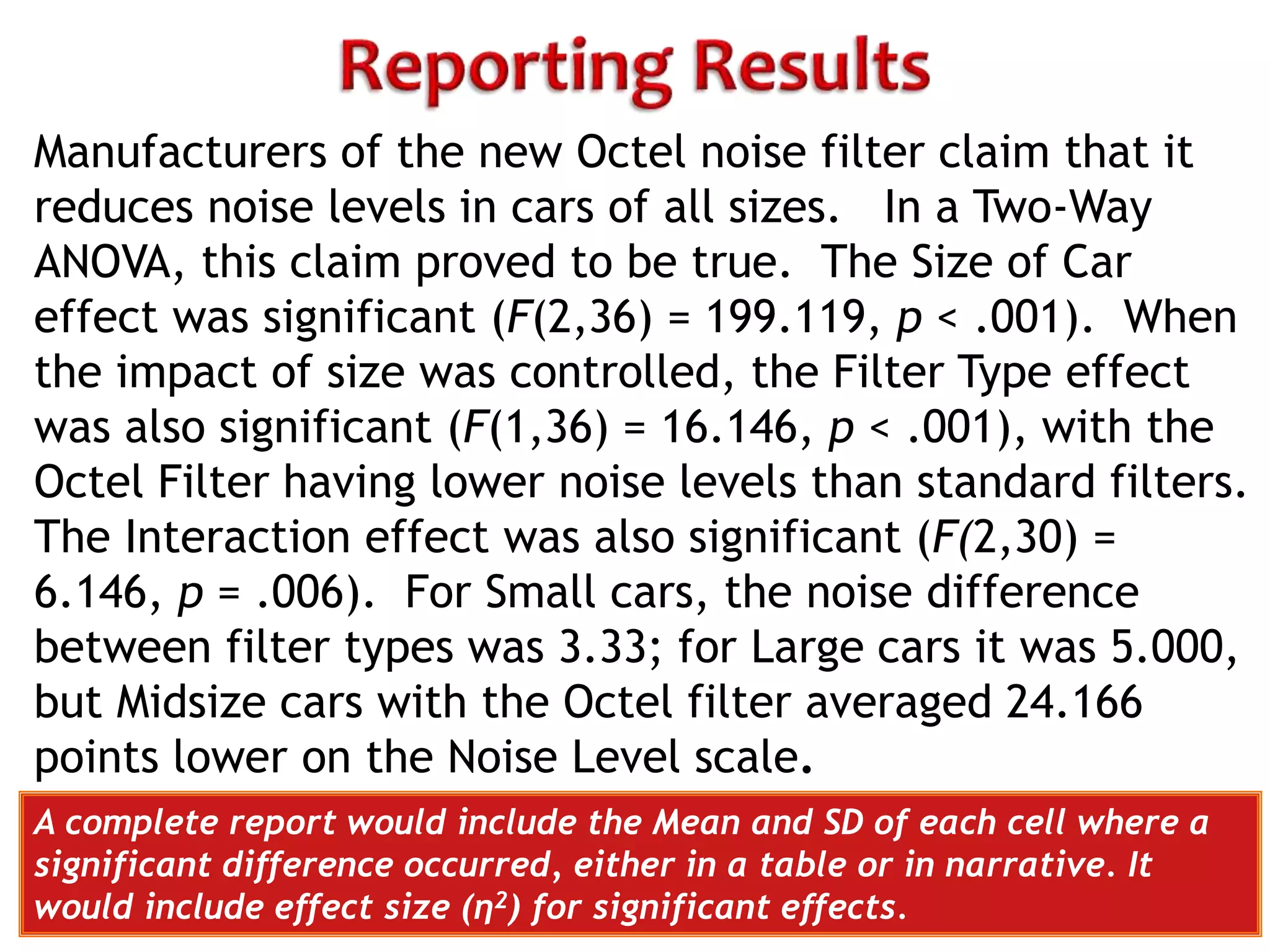 Manufacturers of the new Octel noise filter claim that it 
reduces noise levels in cars of all sizes. In a Two-Way 
ANOVA, this claim proved to be true. The Size of Car 
effect was significant (F(2,36) = 199.119, p < .001). When 
the impact of size was controlled, the Filter Type effect 
was also significant (F(1,36) = 16.146, p < .001), with the 
Octel Filter having lower noise levels than standard filters. 
The Interaction effect was also significant (F(2,30) = 
6.146, p = .006). For Small cars, the noise difference 
between filter types was 3.33; for Large cars it was 5.000, 
but Midsize cars with the Octel filter averaged 24.166 
points lower on the Noise Level scale. 
A complete report would include the Mean and SD of each cell where a 
significant difference occurred, either in a table or in narrative. It 
would include effect size (η2) for significant effects. 
 