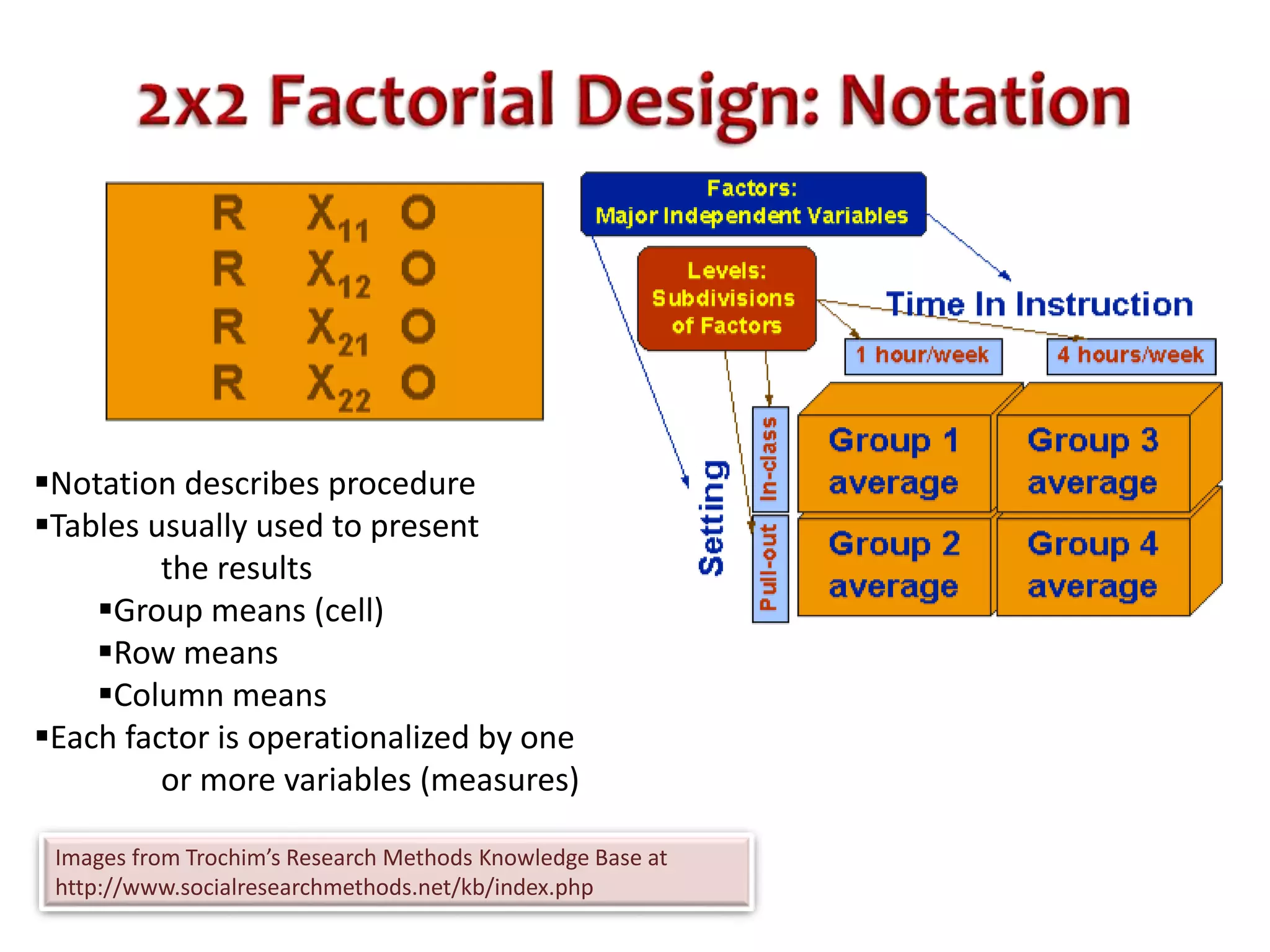 Notation describes procedure 
Tables usually used to present 
the results 
Group means (cell) 
Row means 
Column means 
Each factor is operationalized by one 
or more variables (measures) 
Images from Trochim’s Research Methods Knowledge Base at 
http://www.socialresearchmethods.net/kb/index.php 
 