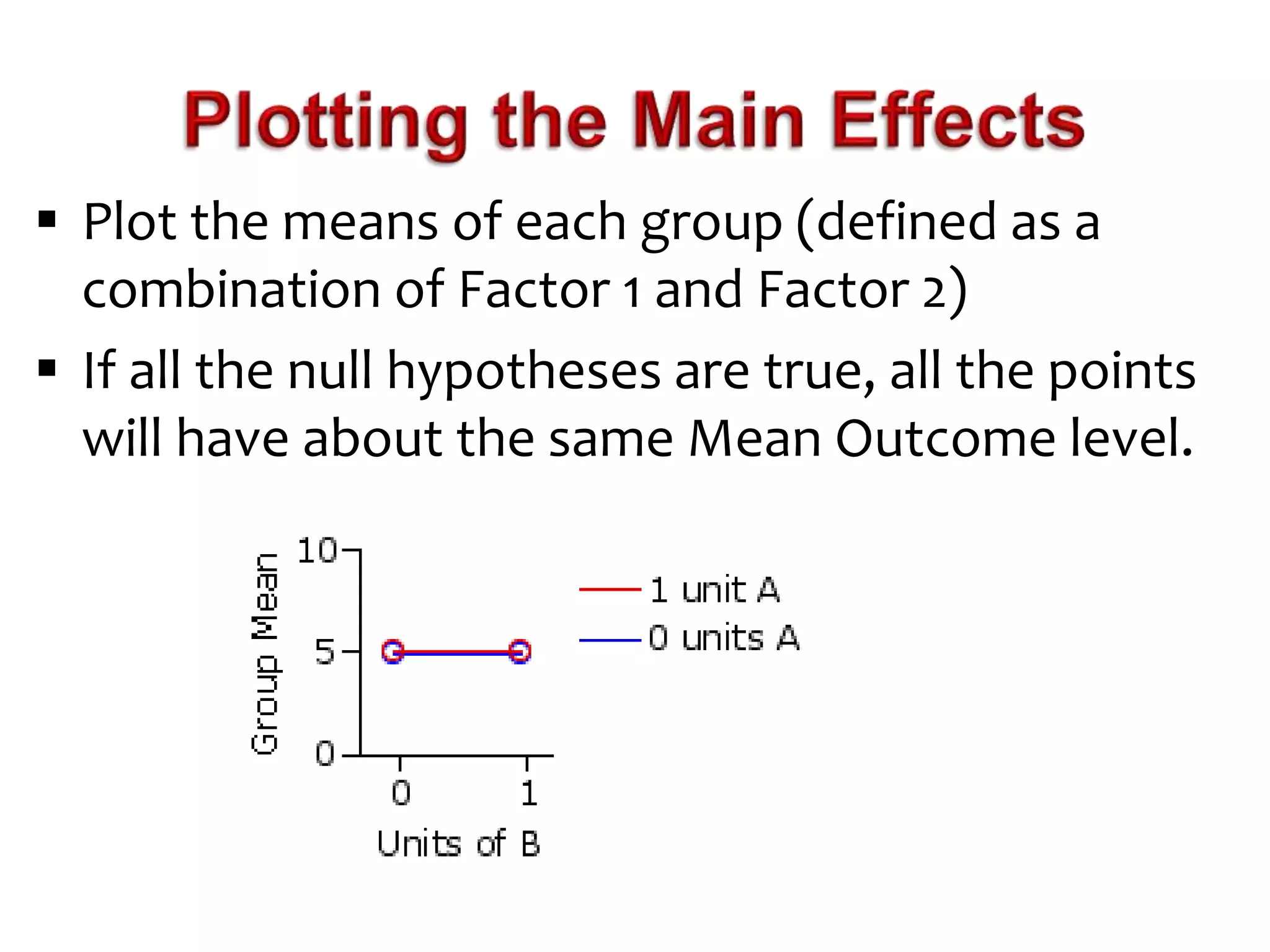  Plot the means of each group (defined as a 
combination of Factor 1 and Factor 2) 
 If all the null hypotheses are true, all the points 
will have about the same Mean Outcome level. 
 