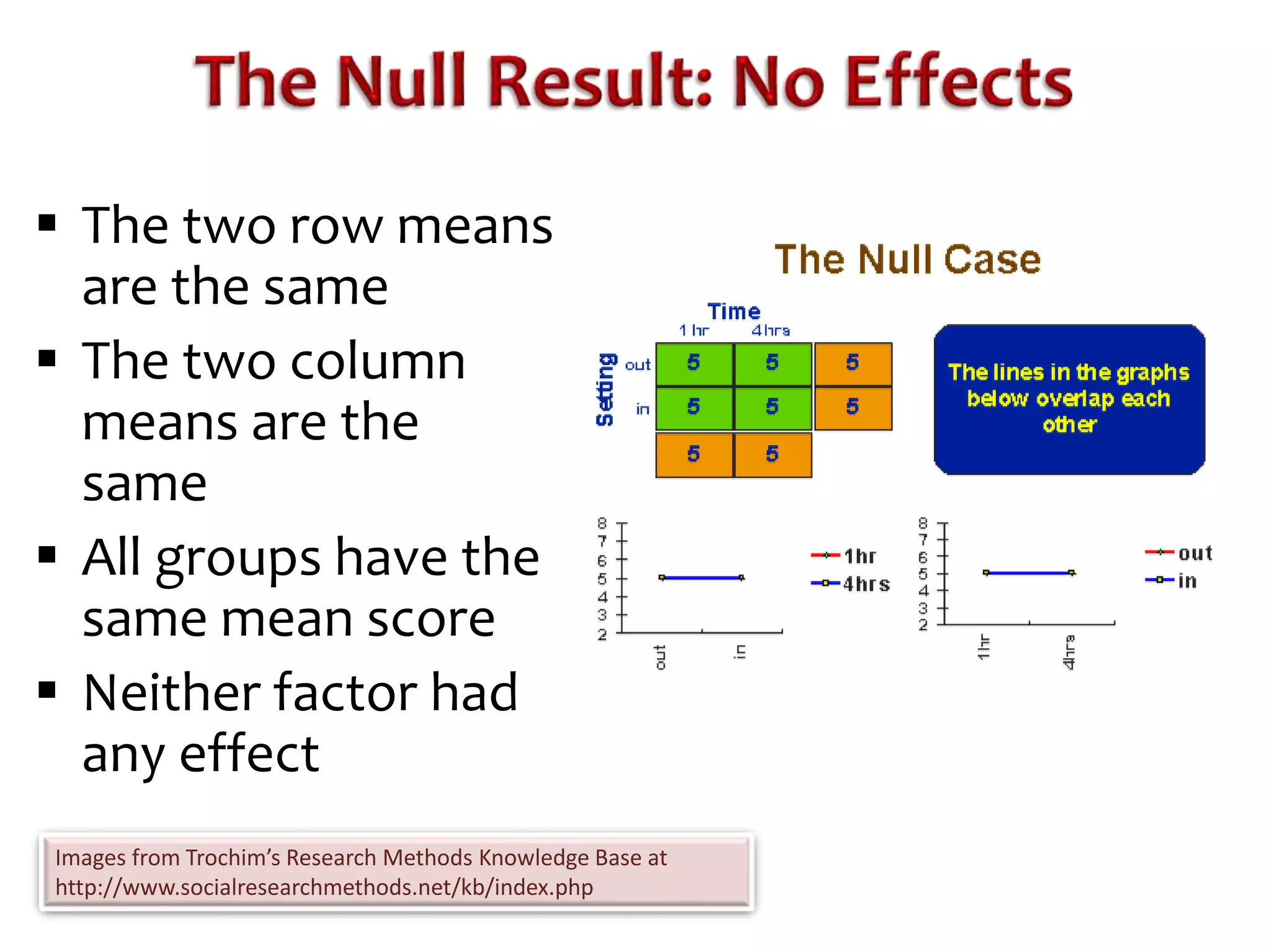 The two row means 
are the same 
 The two column 
means are the 
same 
 All groups have the 
same mean score 
 Neither factor had 
any effect 
Images from Trochim’s Research Methods Knowledge Base at 
http://www.socialresearchmethods.net/kb/index.php 
 