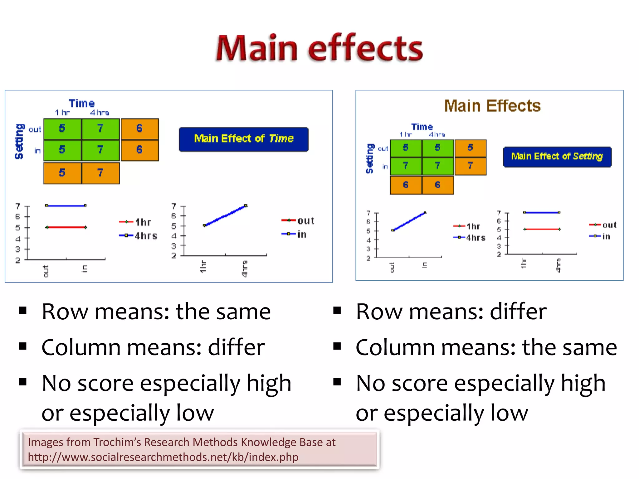  Row means: the same 
 Column means: differ 
 No score especially high 
or especially low 
 Row means: differ 
 Column means: the same 
 No score especially high 
or especially low 
Images from Trochim’s Research Methods Knowledge Base at 
http://www.socialresearchmethods.net/kb/index.php 
 