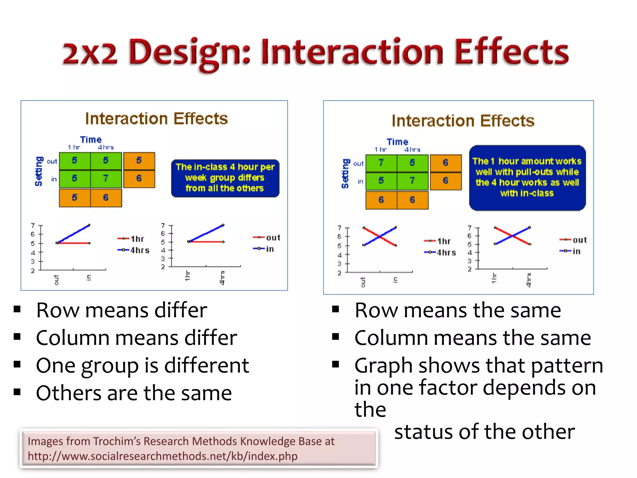  Row means differ 
 Column means differ 
 One group is different 
 Others are the same 
 Row means the same 
 Column means the same 
 Graph shows that pattern 
in one factor depends on 
the 
status of the other Images from Trochim’s Research Methods Knowledge Base at 
http://www.socialresearchmethods.net/kb/index.php 
 