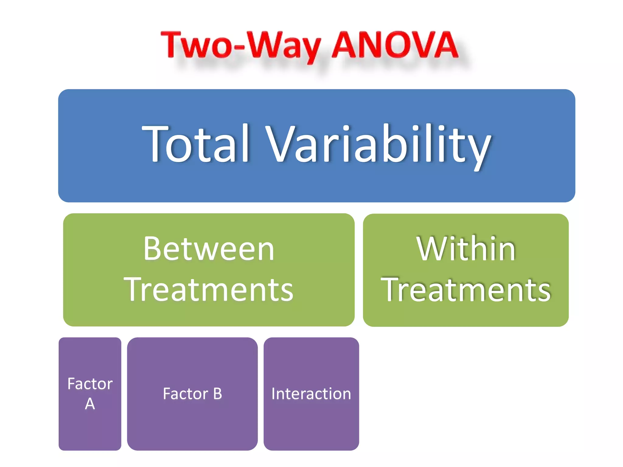 Total Variability 
Between 
Treatments 
Factor 
A 
Factor B Interaction 
Within 
Treatments 
 