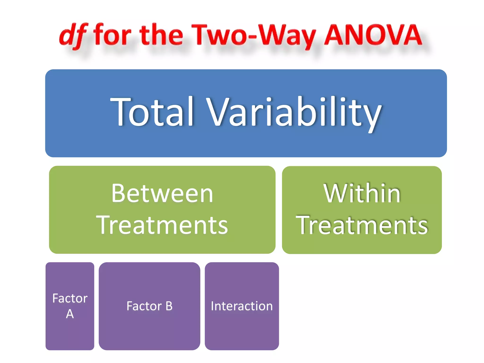Total Variability 
Between 
Treatments 
Factor 
A 
Factor B Interaction 
Within 
Treatments 
 