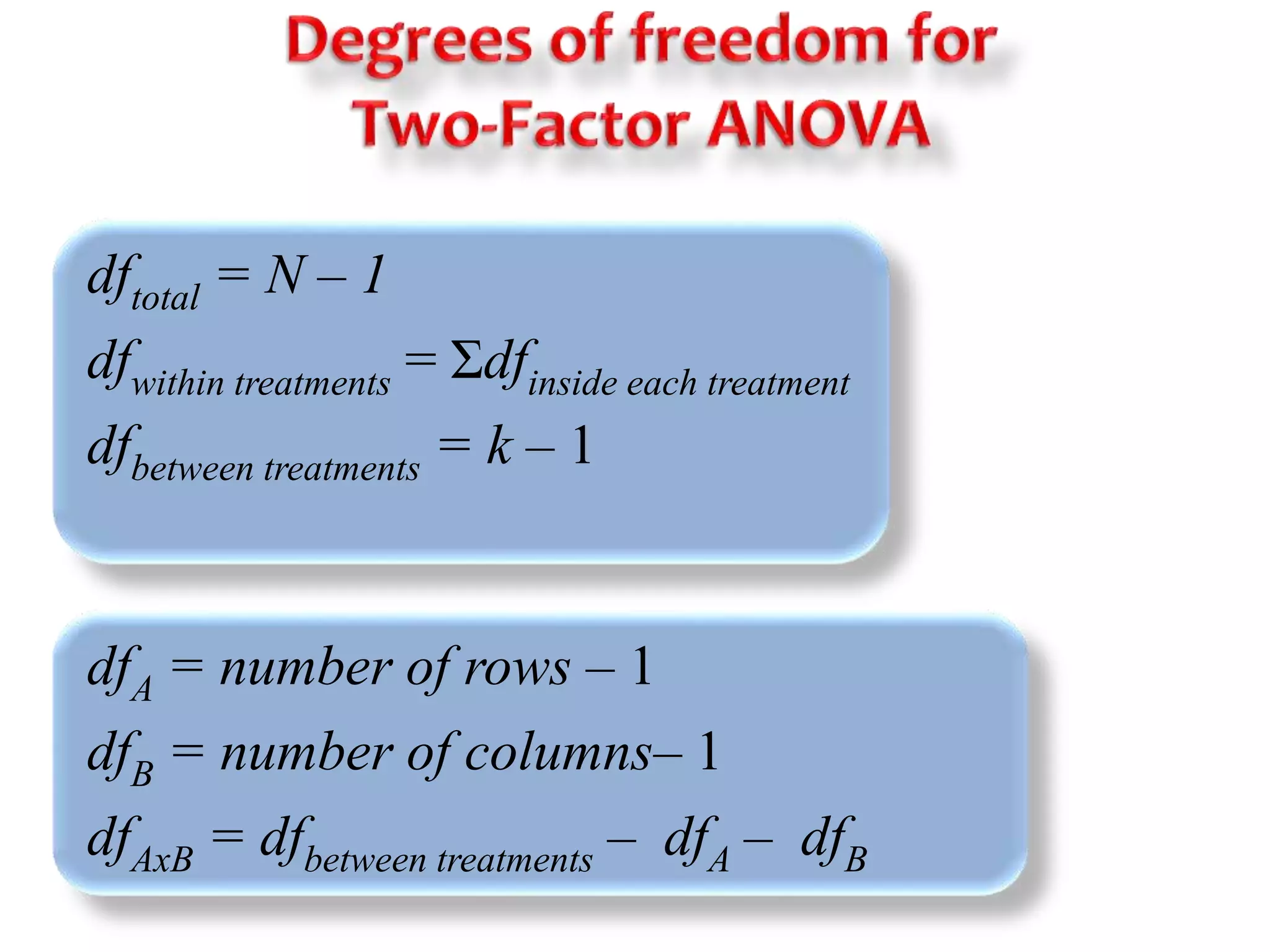 dftotal = N – 1 
dfwithin treatments = Σdfinside each treatment 
dfbetween treatments = k – 1 
dfA = number of rows – 1 
dfB = number of columns– 1 
dfAxB = dfbetween treatments – dfA – dfB 
 