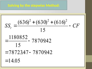Solving by the stepwise Method:
05
.
14
42
.
78709
47
.
78723
42
.
78709
15
1180852
15
)
616
(
)
630
(
)
636
( 2
2
2








 CF
SSr
 