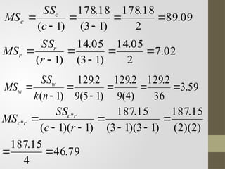 59
.
3
36
2
.
129
)
4
(
9
2
.
129
)
1
5
(
9
2
.
129
)
1
(







n
k
SS
MS w
w
09
.
89
2
18
.
178
)
1
3
(
18
.
178
)
1
(






c
SS
MS c
c
02
.
7
2
05
.
14
)
1
3
(
05
.
14
)
1
(






r
SS
MS r
r
79
.
46
4
15
.
187
)
2
)(
2
(
15
.
187
)
1
3
)(
1
3
(
15
.
187
)
1
)(
1
(
*
*









r
c
SS
MS r
c
r
c
 